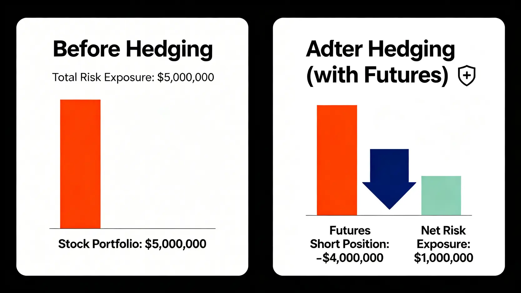 一張概念圖,展示使用期貨對沖前後的投資組合風險變化。對沖前總風險為500萬,對沖後淨風險降低至100萬。