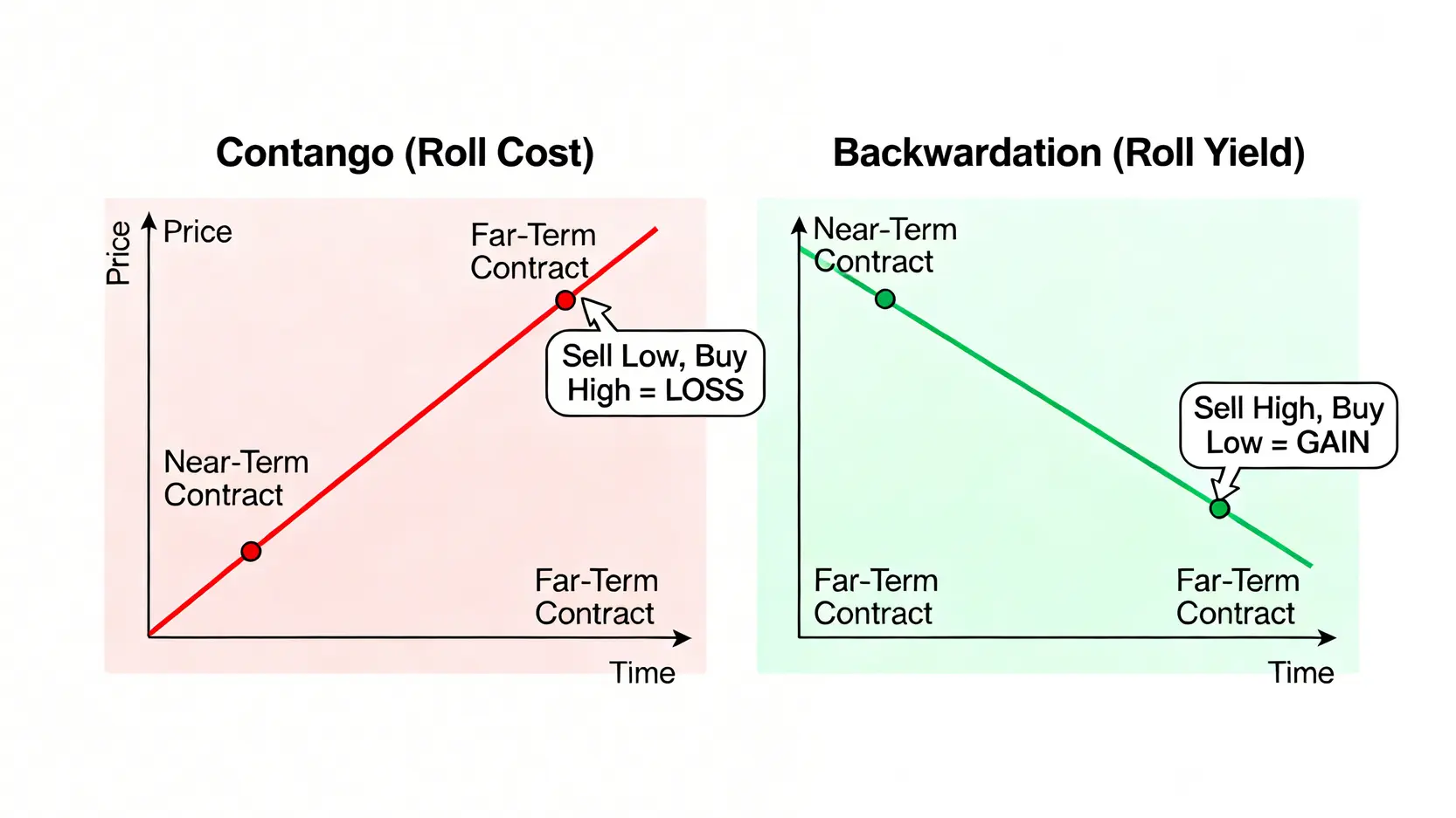一張對比圖,左邊解釋了期貨正價差(Contango)的狀況,此時轉倉會產生虧損;右邊解釋了逆價差(Backwardation)的狀況,轉倉會產生收益。