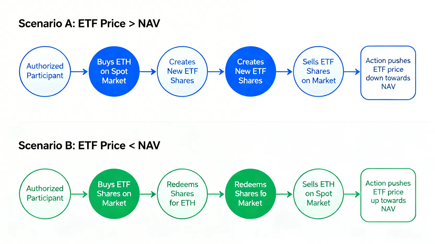 以太幣現貨ETF套利機制流程圖,展示授權參與者如何透過買賣現貨與ETF份額來穩定價格。