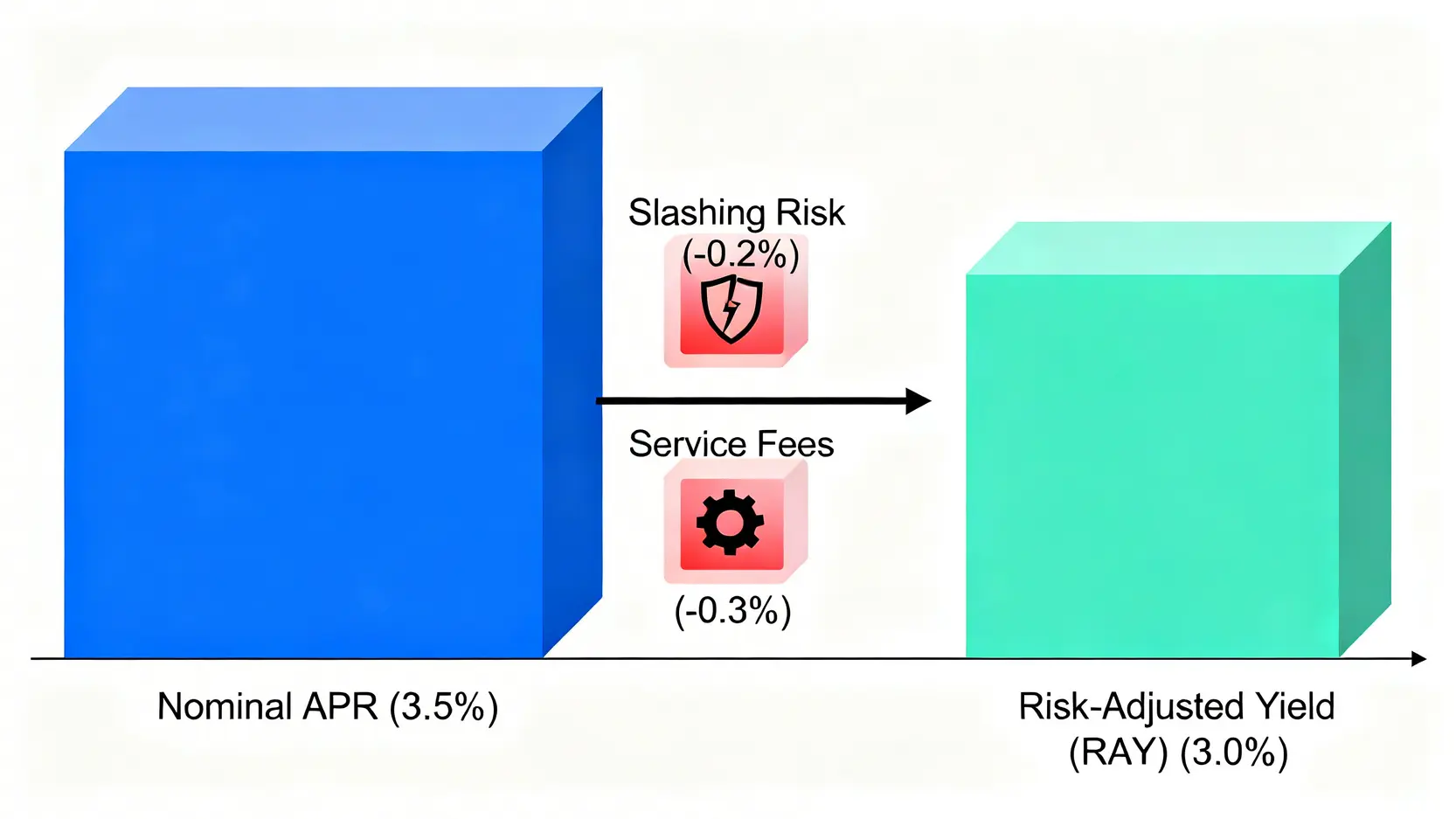 概念圖解釋質押的名目年化收益率(APR)與風險調整後收益率(RAY)的區別,顯示從APR中扣除風險與費用後得到RAY。