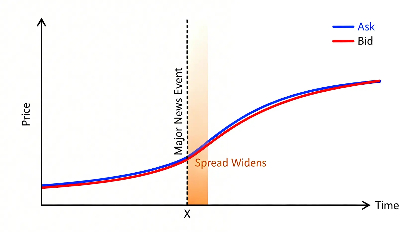 圖表演示在重大新聞發布期間,外匯買賣價差(點差)如何急劇擴大。