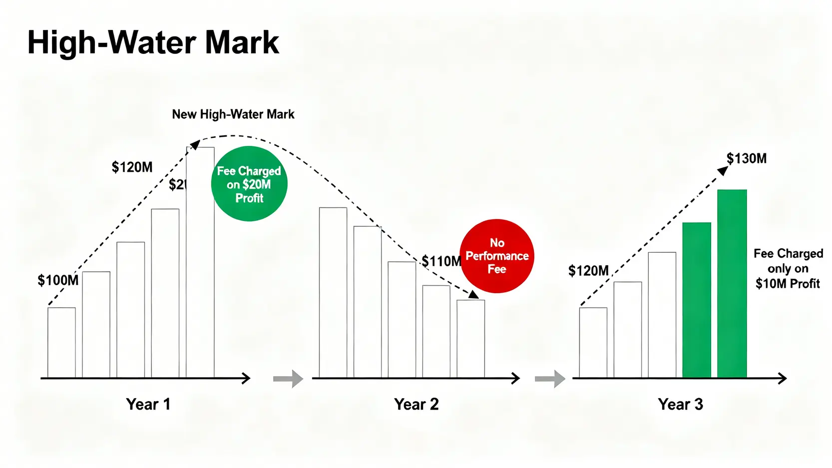 對沖基金高水位線費用機制示意圖,展示了基金淨值在不同年份如何影響績效費的收取。