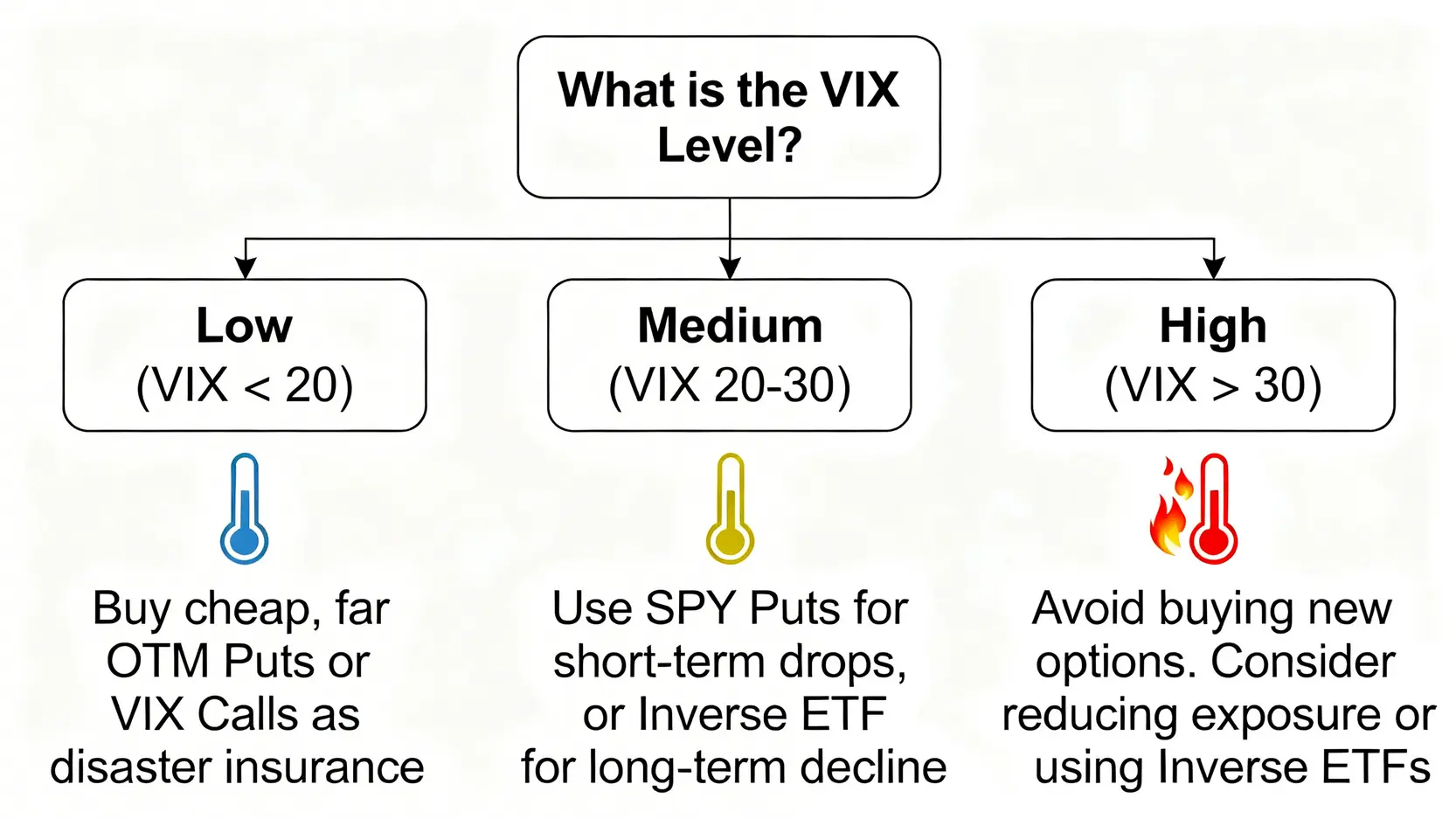 一張流程圖,展示如何根據VIX恐慌指數的三個不同區間(低、中、高)來選擇最合適的對沖策略。