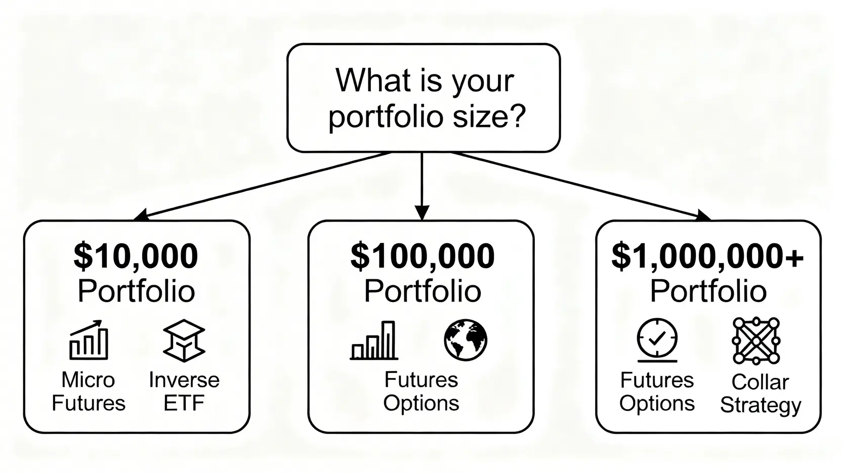 一個資金規模對沖策略決策樹,根據一萬、十萬和一百萬美元的投資組合規模,推薦使用不同的對沖工具。