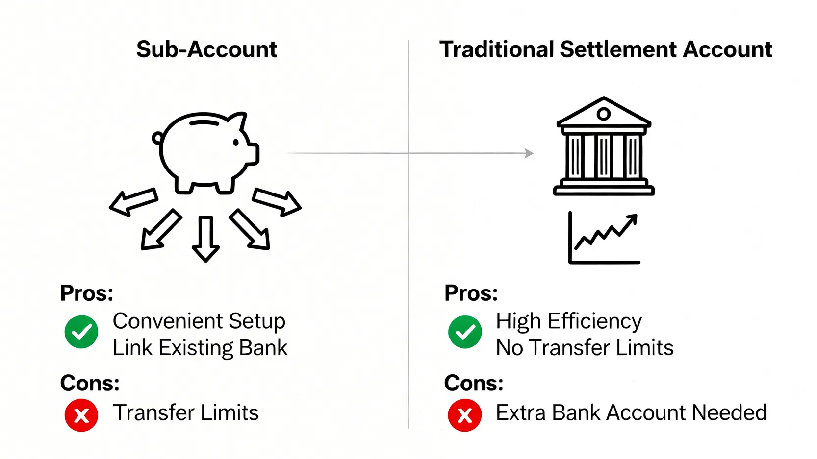 分戶帳與傳統交割戶的優缺點對比圖。分戶帳優點是方便,缺點是有限額;傳統交割戶優點是效率高,缺點是需多開一個銀行戶頭。