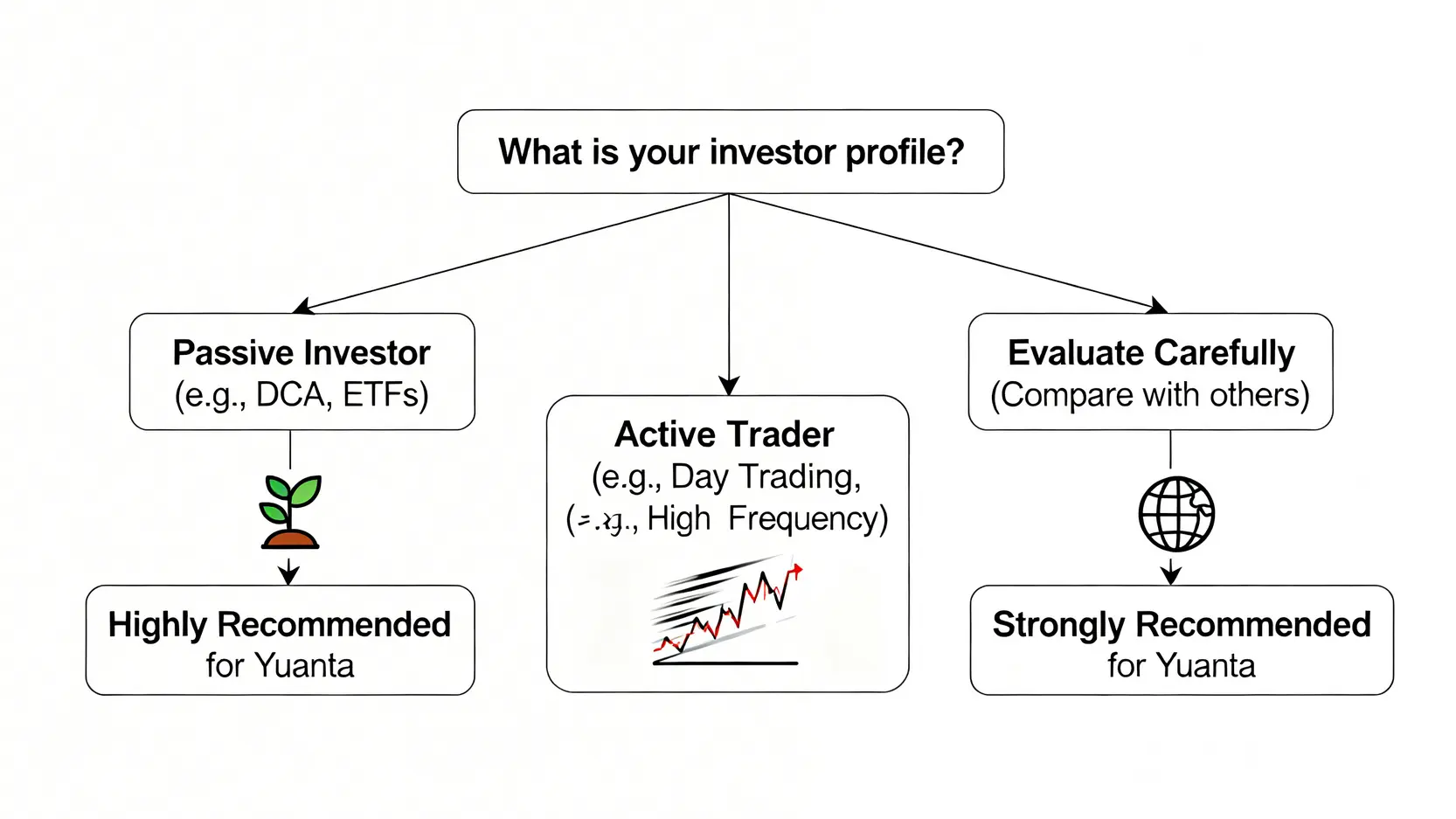 投資者決策樹流程圖,根據被動投資、主動交易、多元資產配置三種不同輪廓,判斷是否適合開立元大證券帳戶。