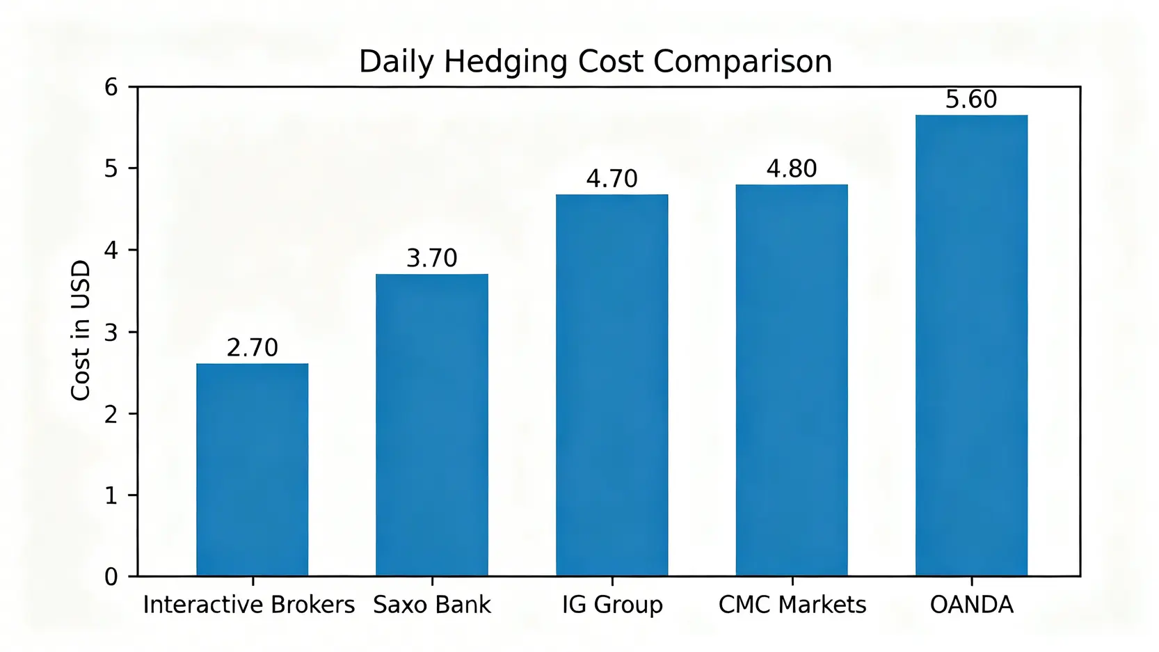 一張比較五家外匯券商每日淨持有成本的條形圖,顯示OANDA成本最高,Interactive