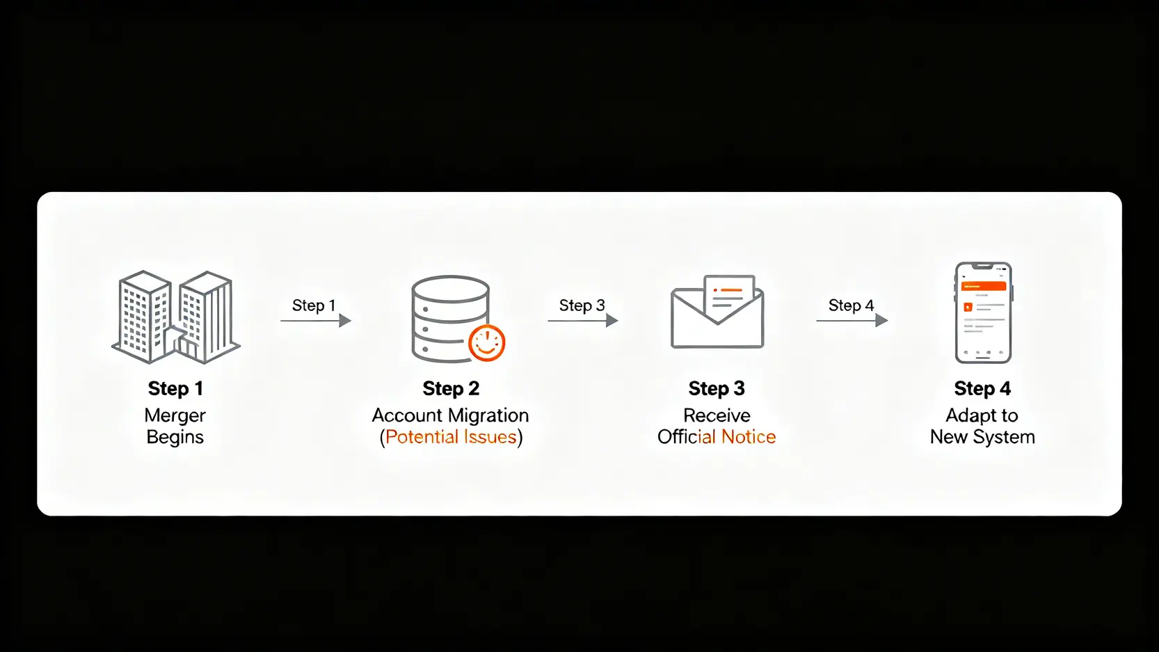 元富與新光證券客戶因應合併的帳戶整合流程圖,包含合併開始、帳戶轉移、收到通知到適應新系統四個步驟。