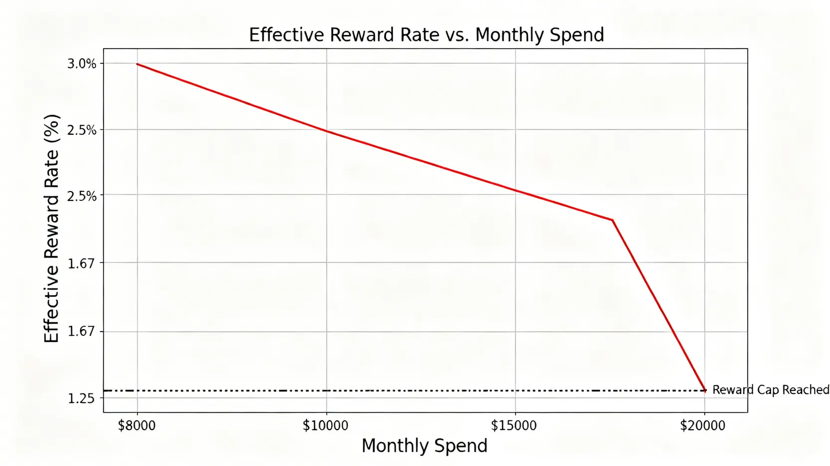 一張曲線圖,顯示隨著月消費金額增加,兆豐e秒刷卡的真實回饋率因觸及回饋上限而快速下降的趨勢。