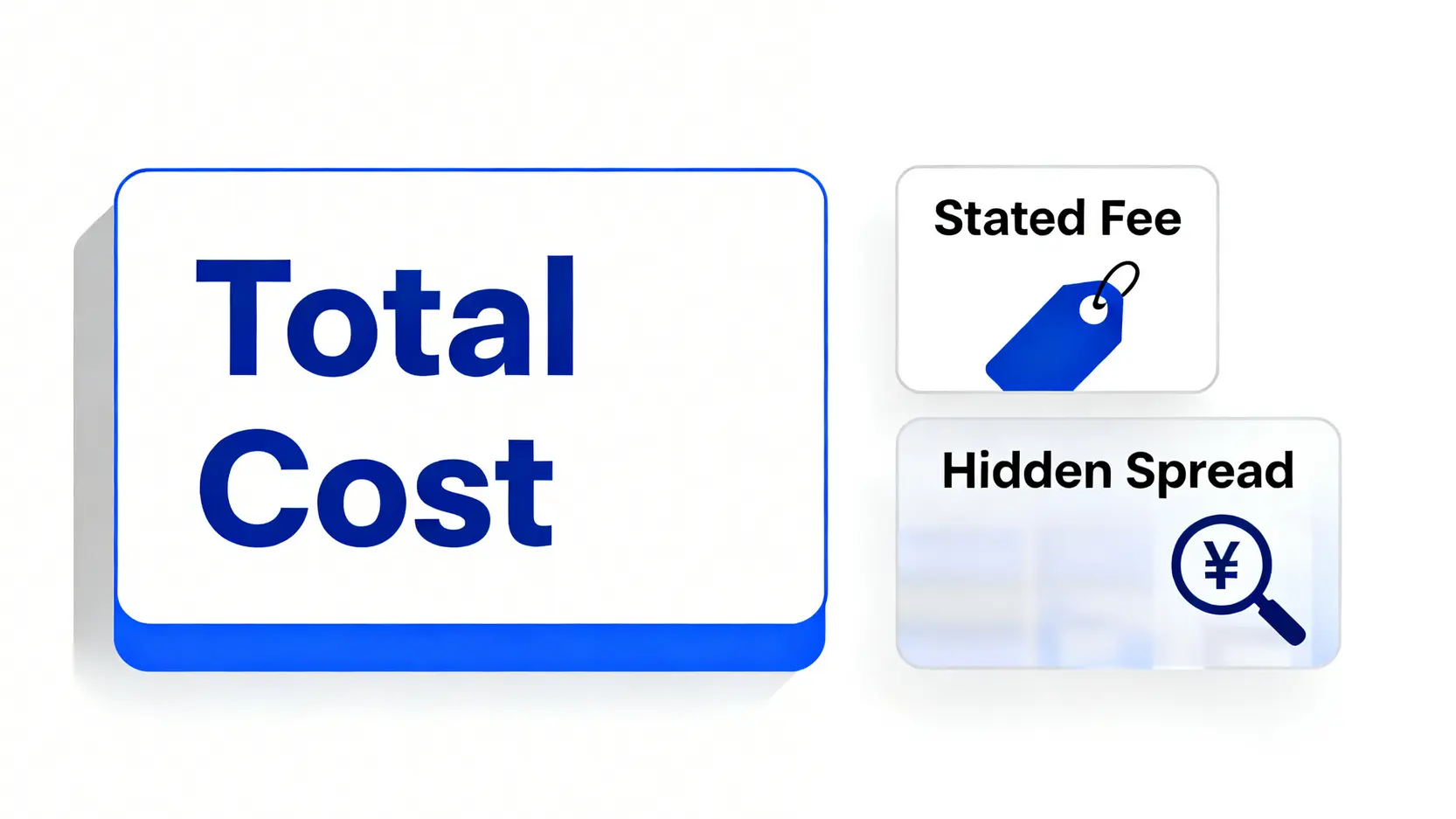 總交易成本構成圖,顯示其由公開手續費和隱藏匯率價差組成。