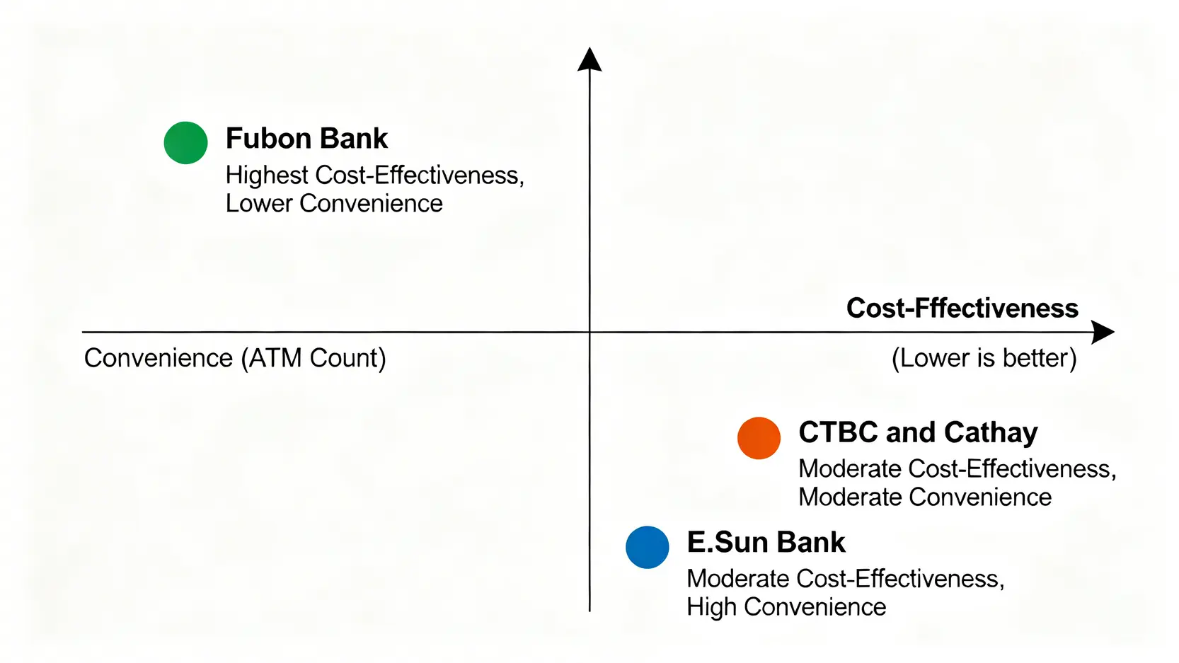 四大銀行外幣ATM在成本與便利性維度的競爭定位象限圖。