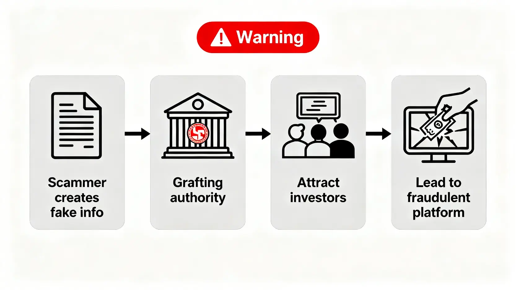 金融詐騙流程圖,展示詐騙集團如何盜用權威名義誘騙投資者。
