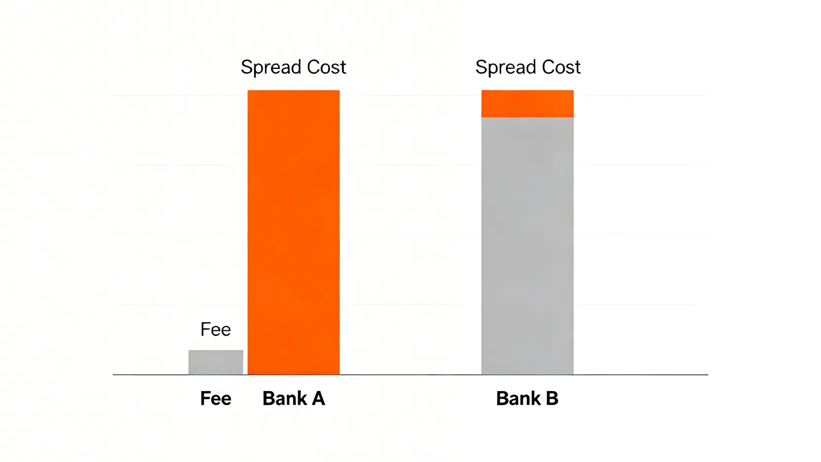 比較圖,顯示A銀行和B銀行的總交易成本結構。A銀行手續費低但價差成本高,B銀行手續費高但價差成本較低。