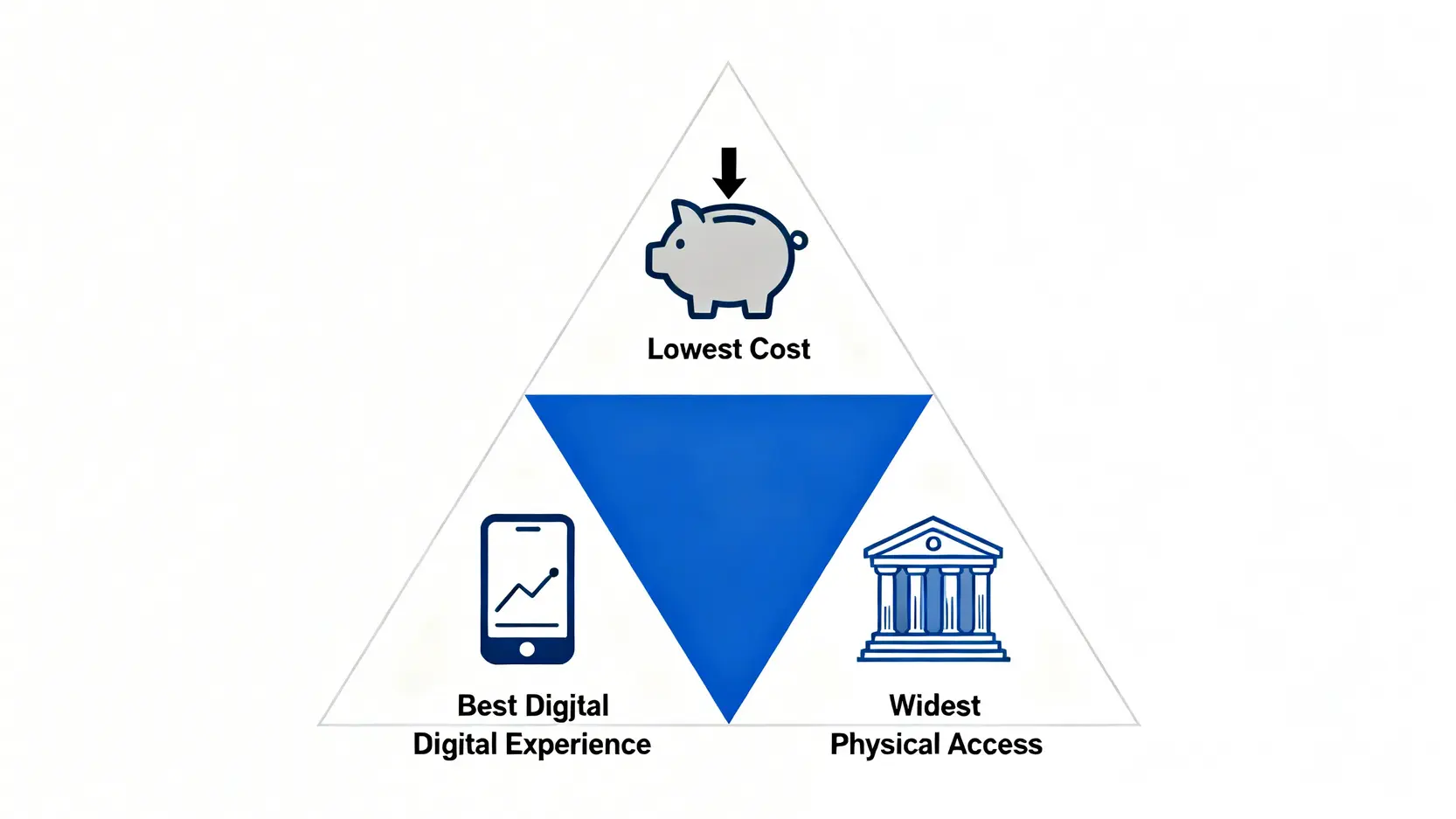 一張決策三角圖,展示了選擇黃金存摺銀行時的三大權衡維度:最低成本、最佳數位體驗與最廣泛的實體通路。