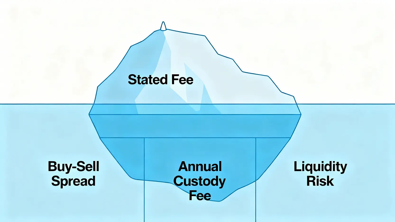白銀存摺隱藏成本冰山圖,顯示大部分成本如買賣價差和保管費都隱藏在水面下。