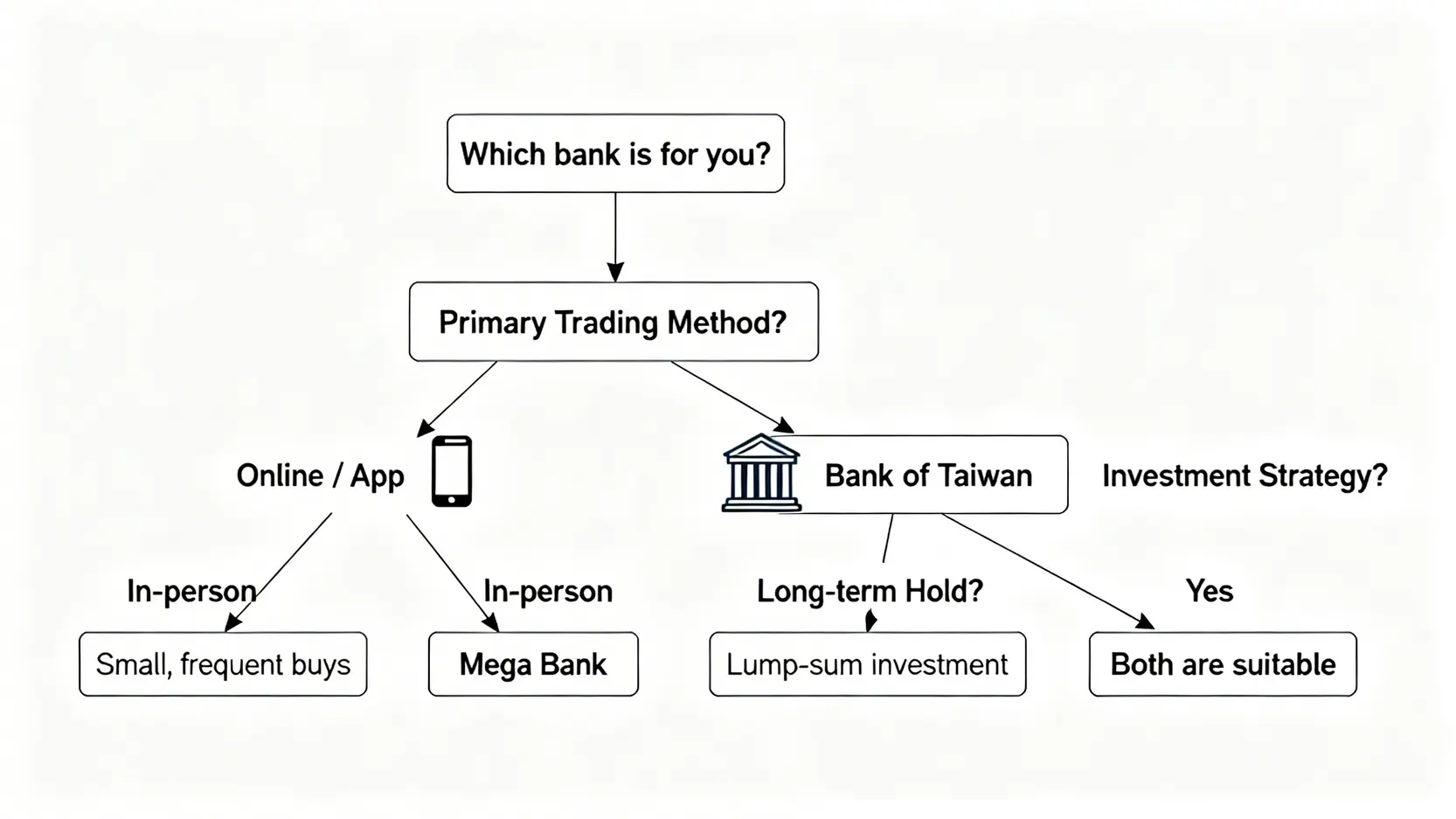 一張決策樹流程圖,幫助投資者根據交易習慣和策略選擇兆豐銀行或台灣銀行。