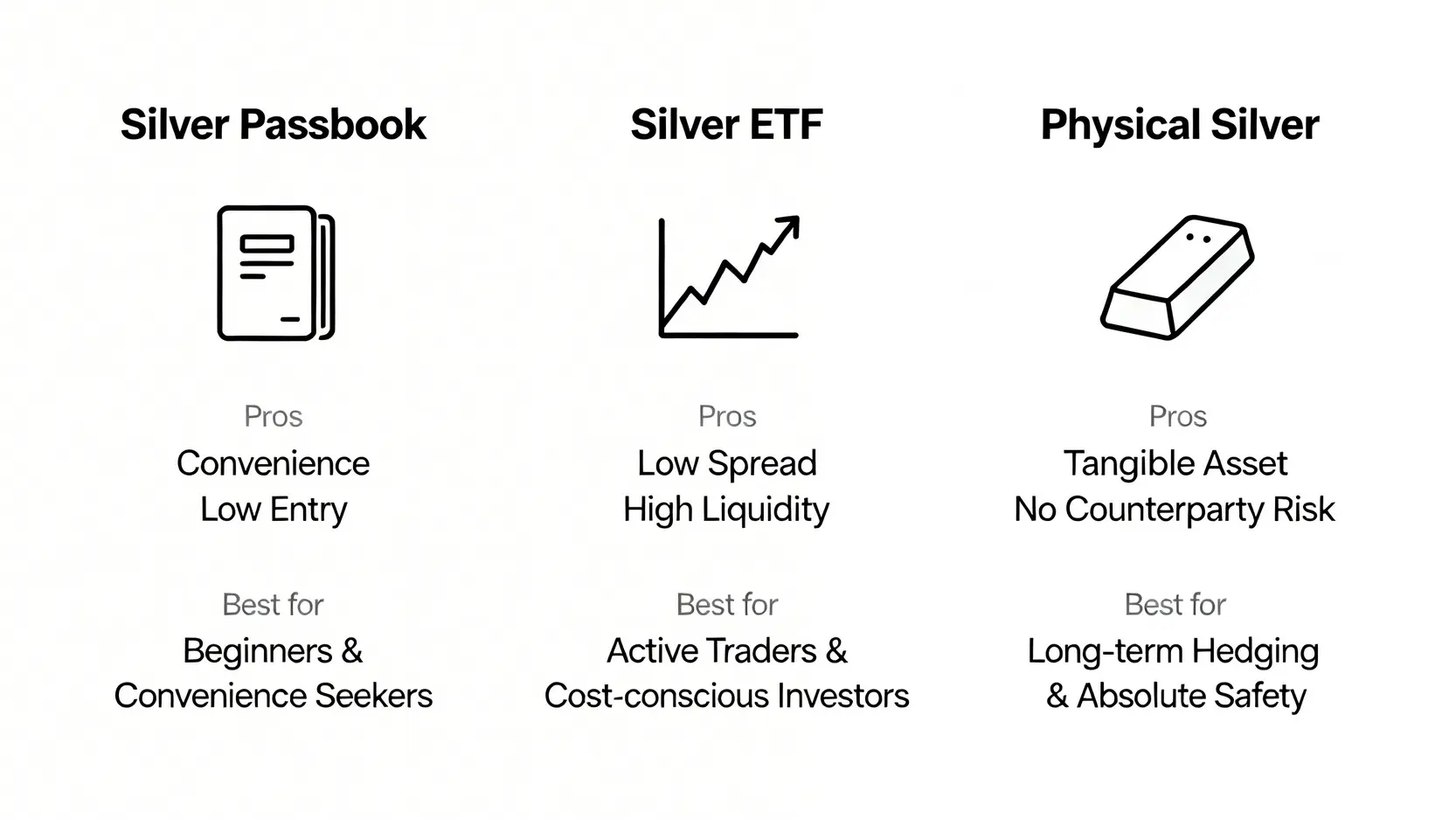 白銀存摺、白銀ETF與實體銀條三種投資方式的優劣勢對比圖。