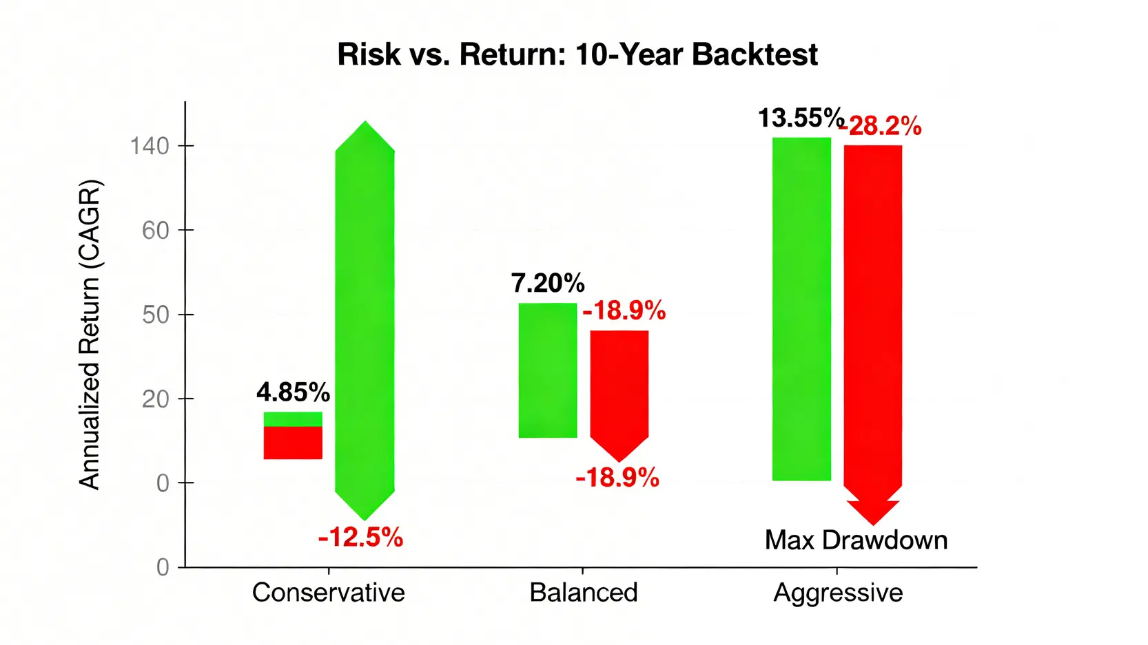 三大投資策略風險與報酬對比圖,顯示積極型策略報酬率最高但風險回撤也最大。