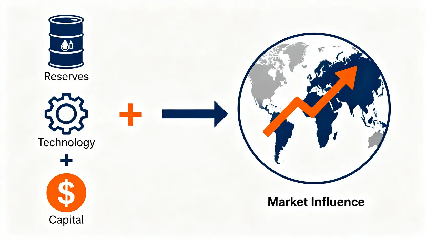 概念圖說明石油市場影響力不僅取決於儲量,還取決於技術和資本。