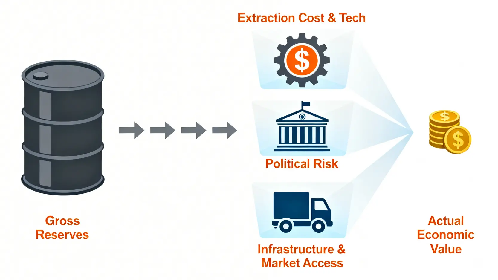 從石油儲量到經濟價值的轉換過程示意圖,顯示了開採成本、政治風險和基礎設施等過濾因素。