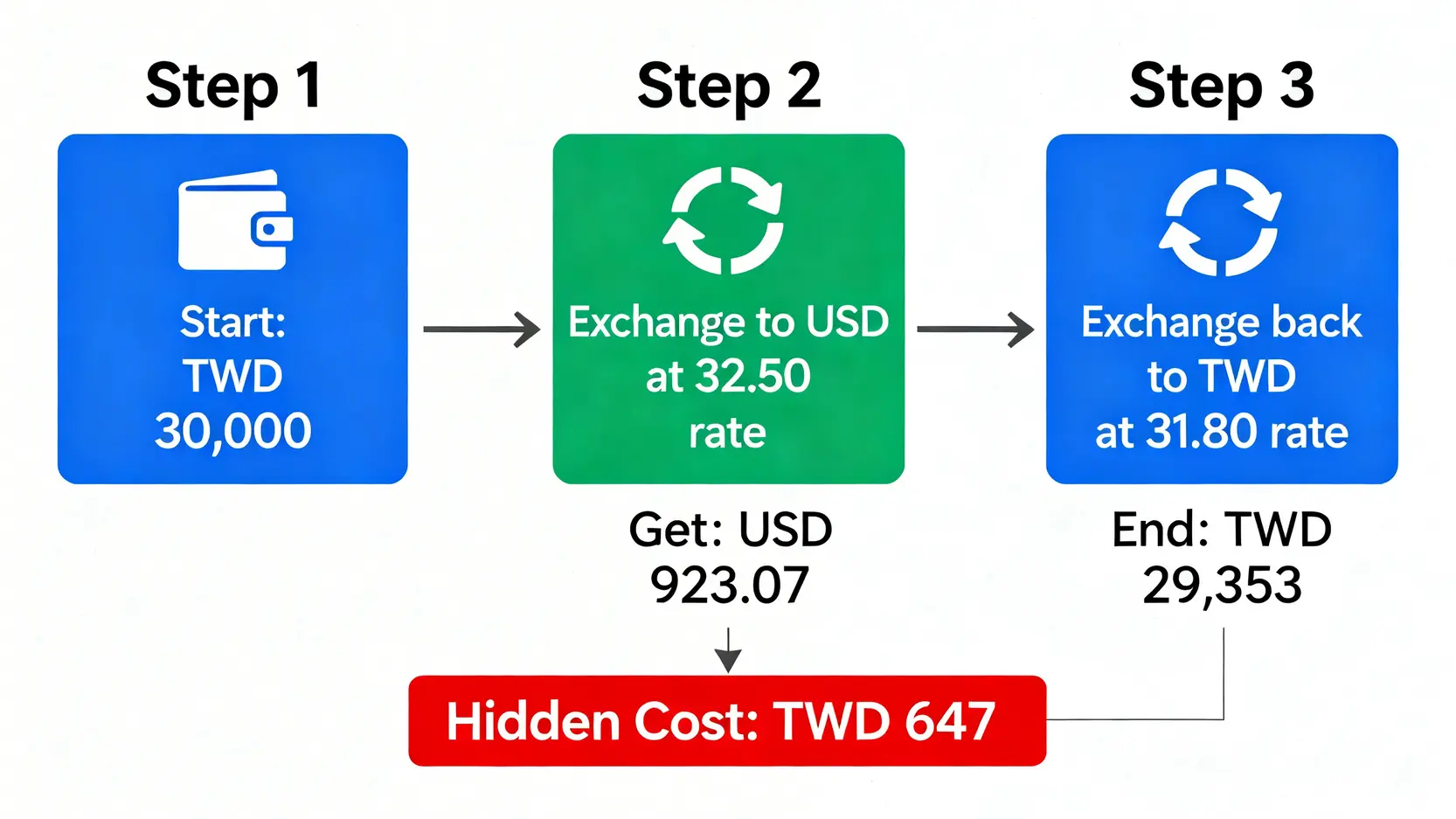 一張流程圖,說明用三萬台幣換美金再立刻換回台幣的過程,最終損失了647元,展示了隱藏的匯差成本。