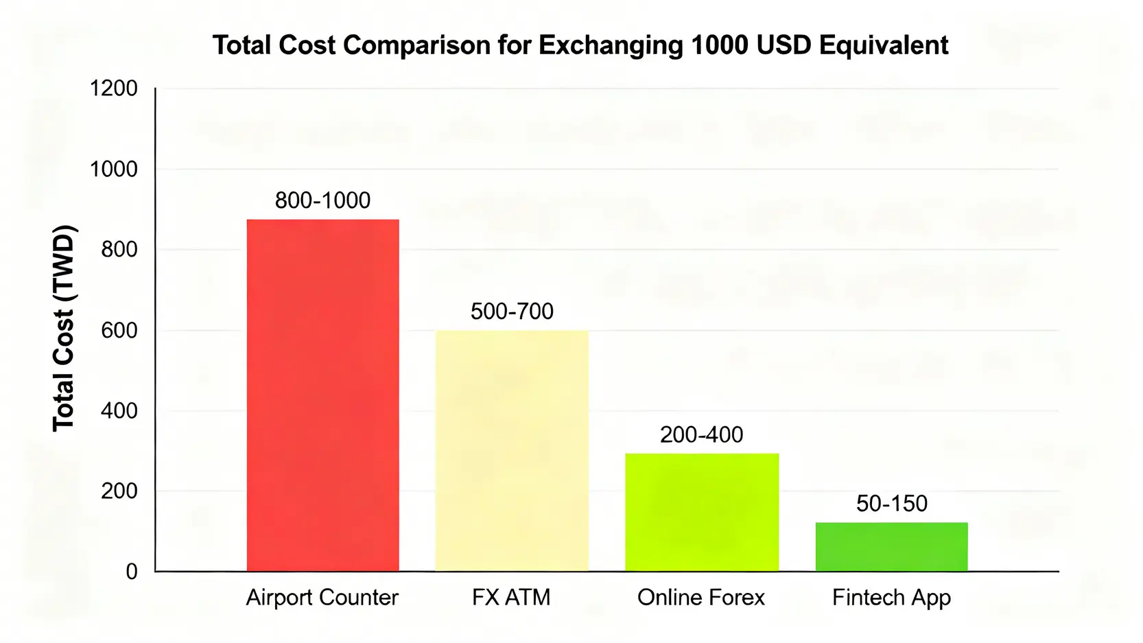 一張條形圖,比較不同換匯渠道的總成本,顯示機場臨櫃成本最高,而線上結匯與金融科技App成本最低。