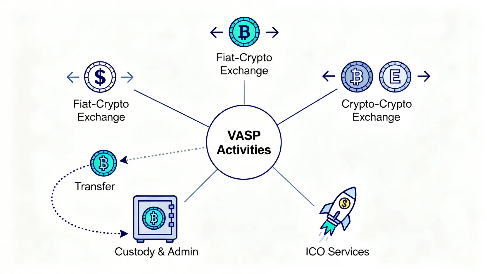 五大VASP業務類型概念圖,包含法幣與虛擬資產交換、虛擬資產間交換、移轉、保管及發行相關服務。