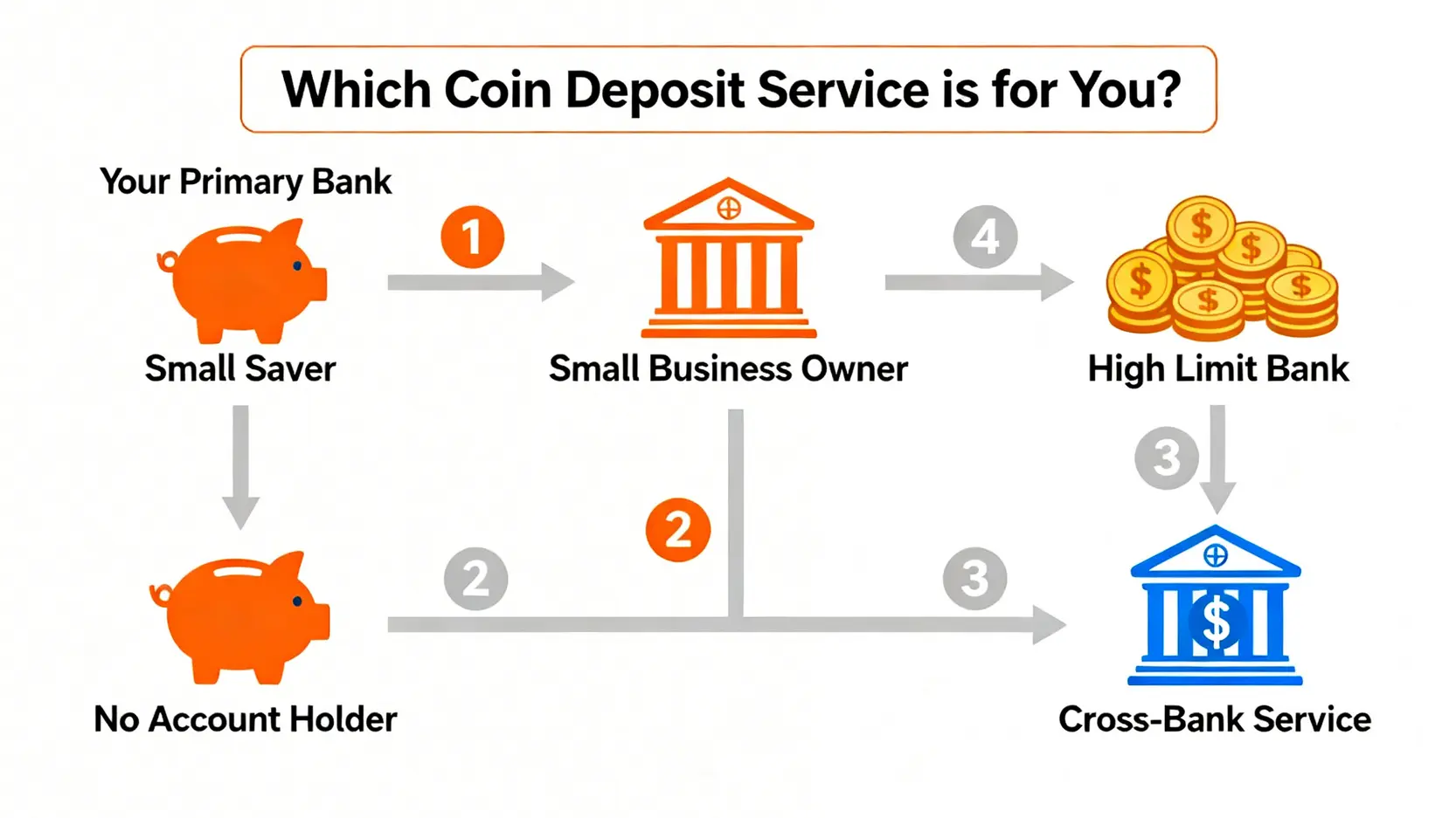 零錢存款機選擇決策樹,針對三種不同使用者推薦適合的銀行。