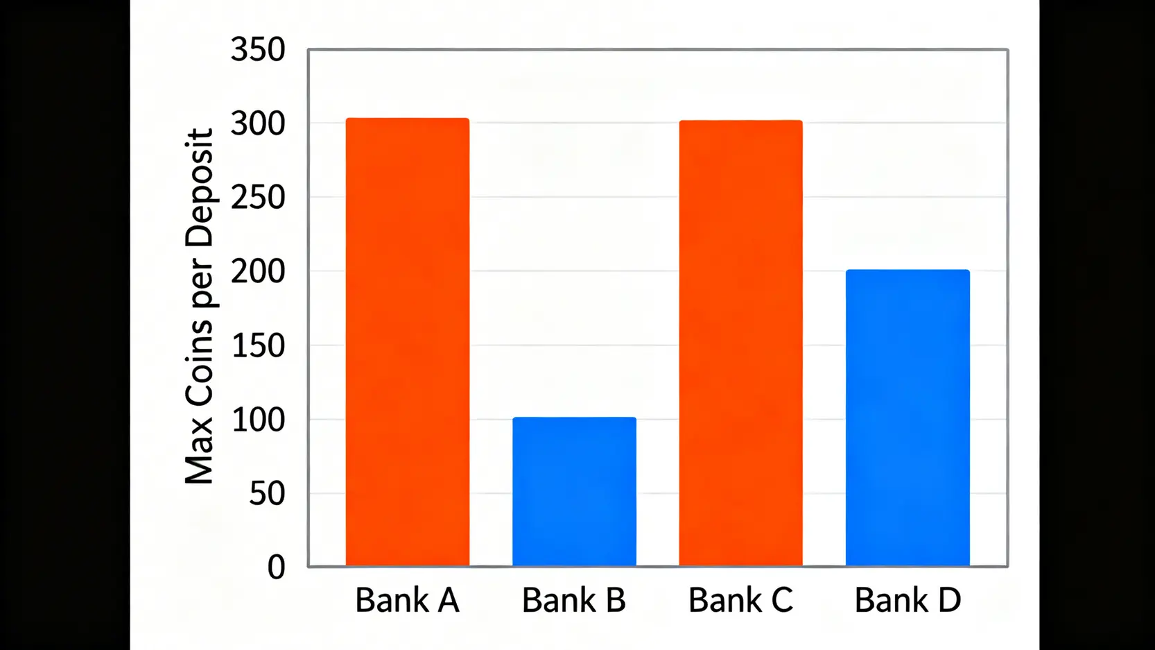 各大銀行零錢存款機單次硬幣上限比較長條圖。