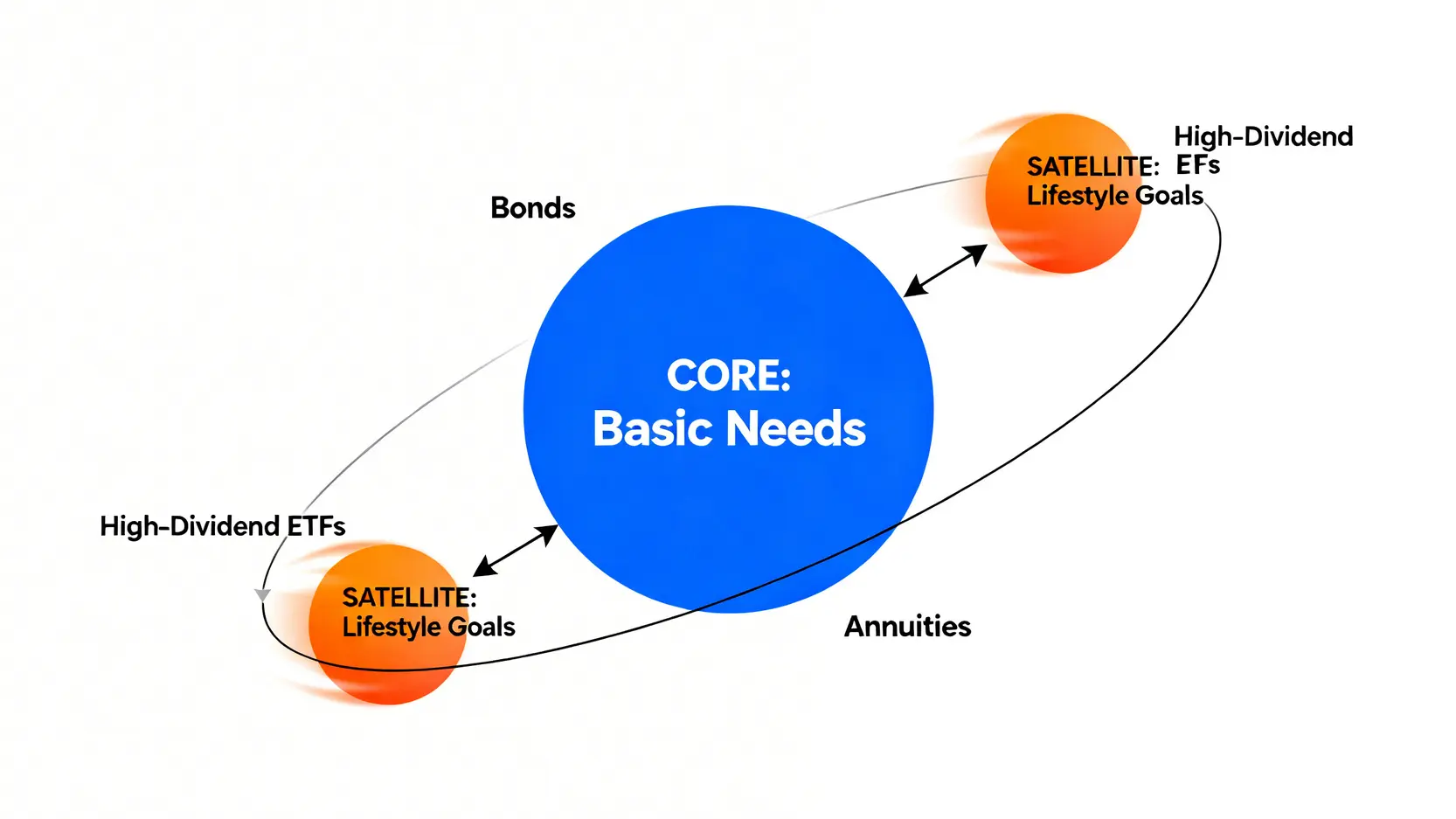 退休資產配置的核心-衛星策略示意圖,中心為債券與年金組成的核心部位,外圍為高股息ETF組成的衛星部位。