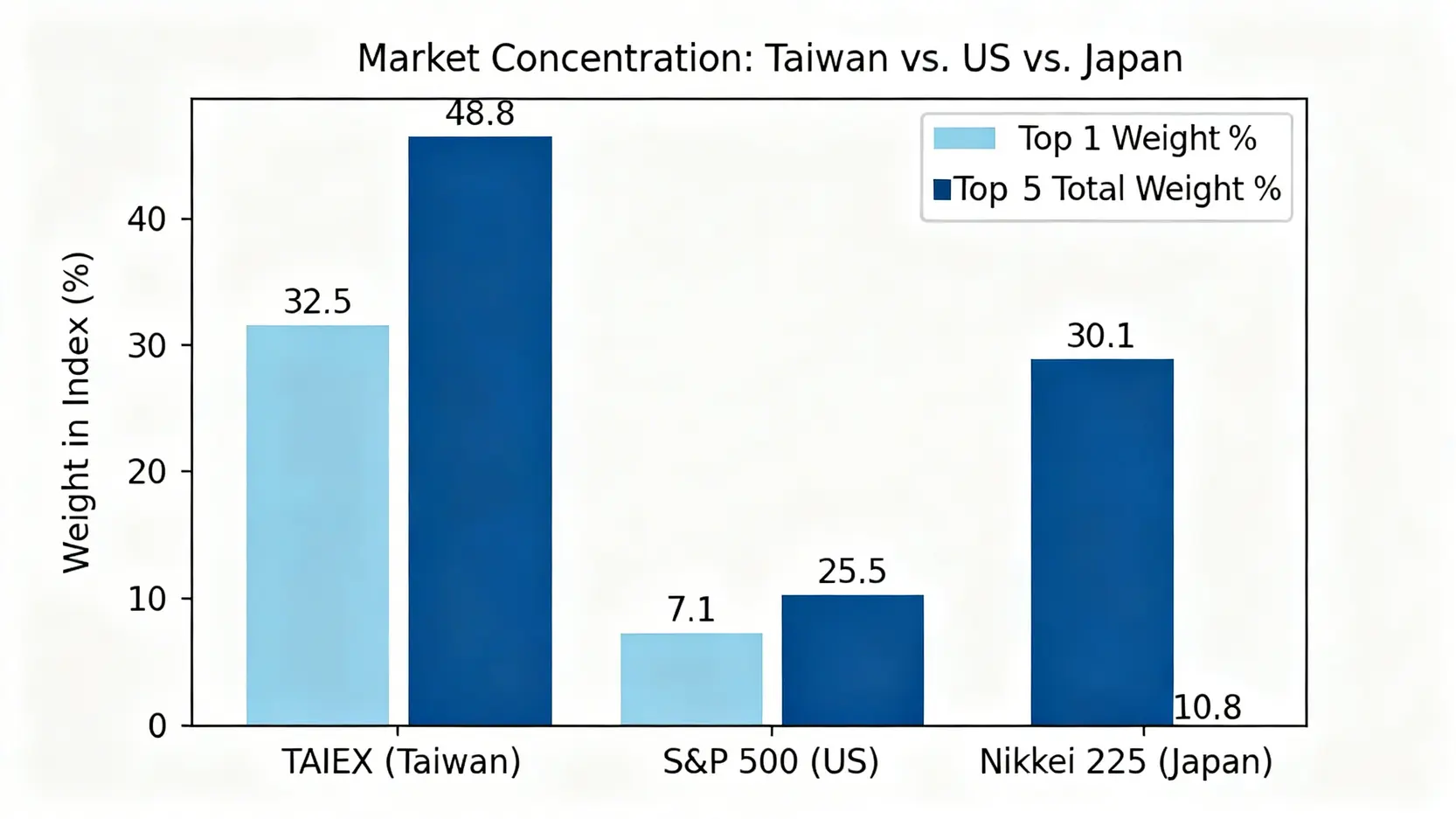 台灣、美國、日本三大市場的權重集中度比較長條圖,顯示台股在第一大與前五大權值股的佔比皆顯著高於美日市場。