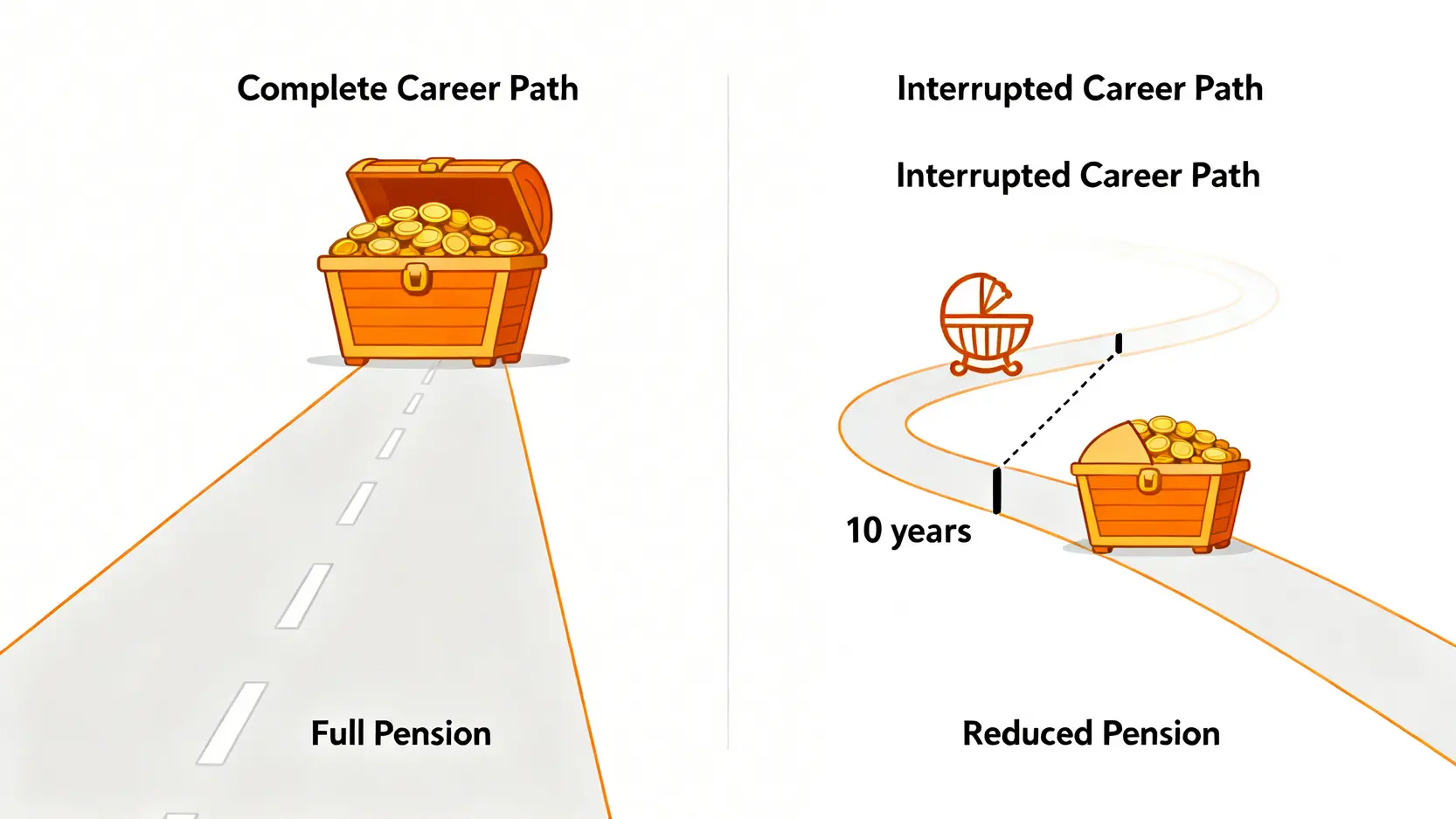 一張對比圖顯示完整職涯與中斷職涯對退休金的影響。完整職涯通往一個滿溢的錢箱,而中斷的職涯通往一個少了一大半的錢箱。
