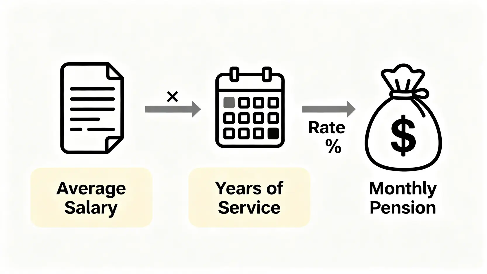 勞保老年年金計算公式示意圖,顯示平均月投保薪資乘以保險年資再乘以固定比率,等於每月領取的年金金額。