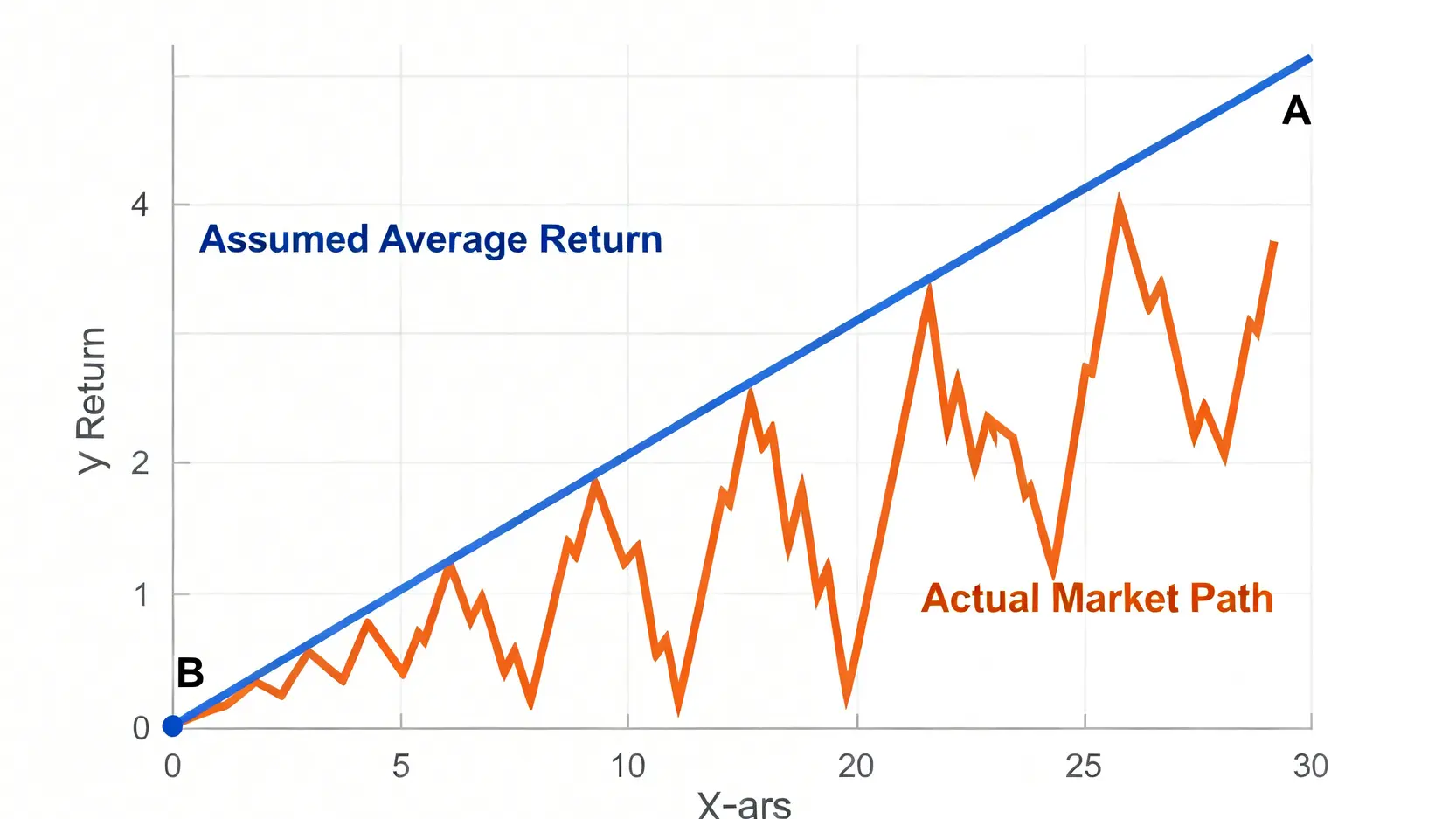 平均報酬率與真實市場路徑的對比圖,一條是平滑直線,另一條是劇烈波動的曲線。