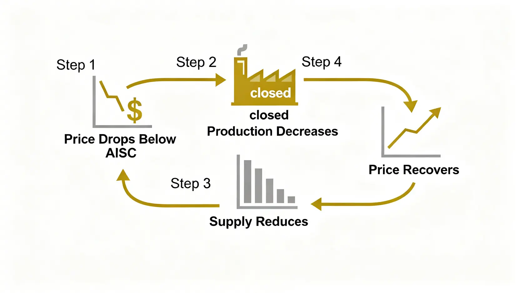 一張流程圖,解釋黃金的全方位可持續成本(AISC)如何形成價格地板。展示了金價下跌、產量減少、供應下降、價格回升的循環過程。