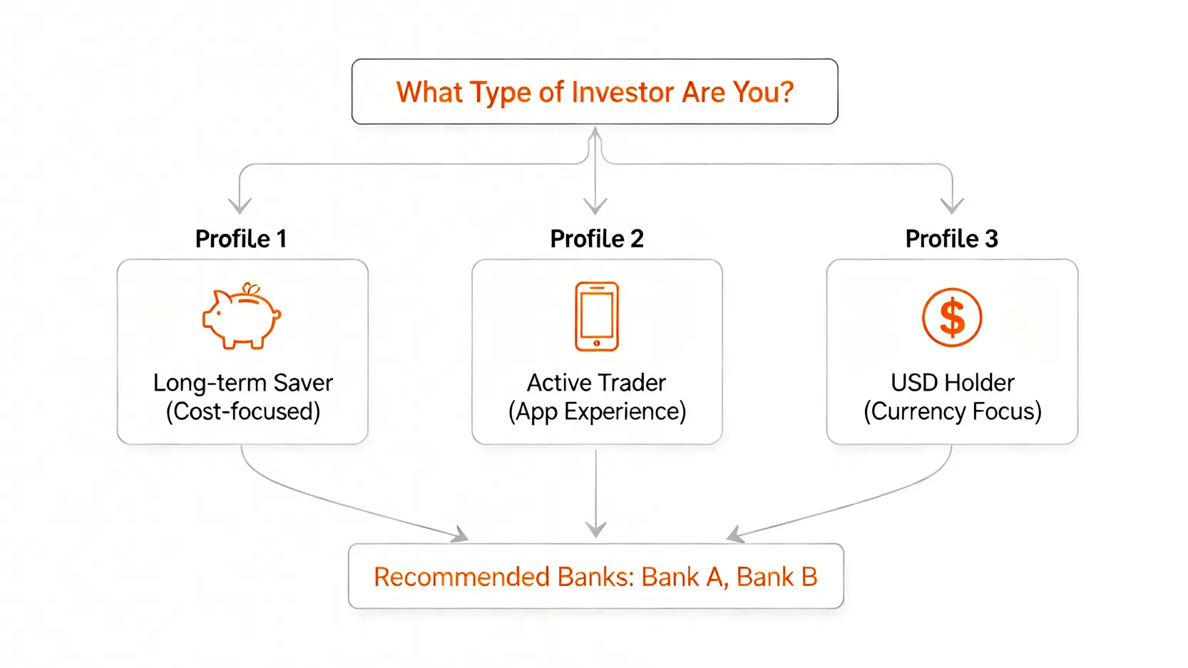 一張流程圖,根據三種投資者類型——長期定投族、APP交易族、外幣持有族,分別推薦最適合的黃金存摺銀行類型。