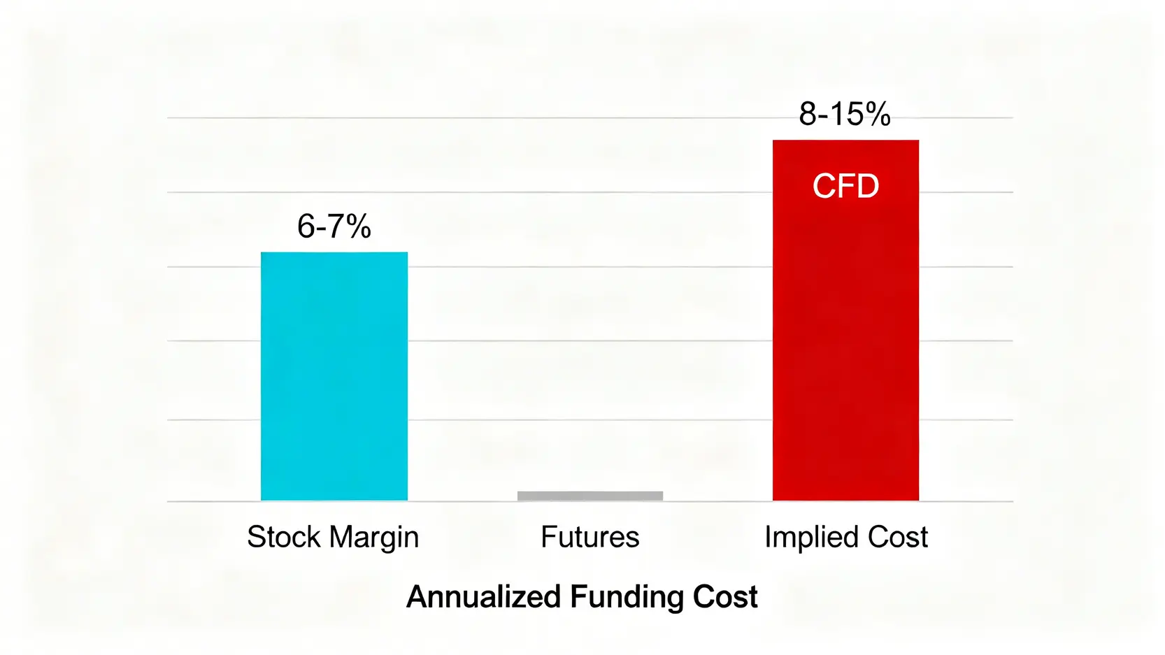 不同槓桿工具的年化資金成本對比圖,顯示CFD成本最高,融資次之,期貨最低。