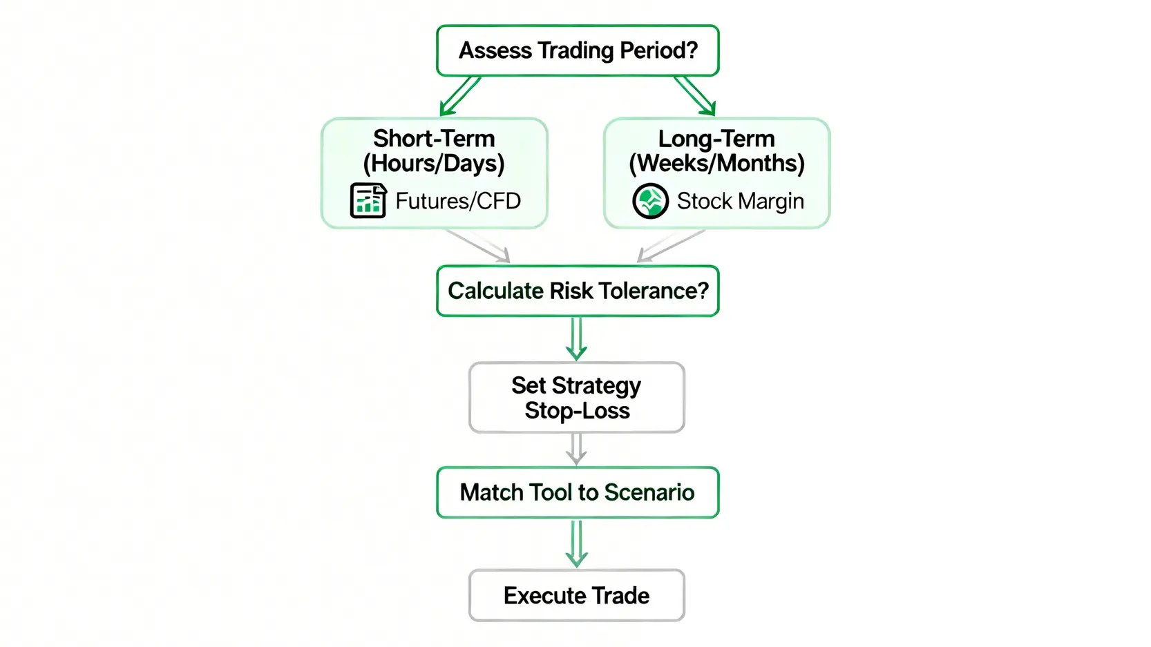 三步驟槓桿交易決策流程圖,從評估交易週期、計算風險到選擇工具。