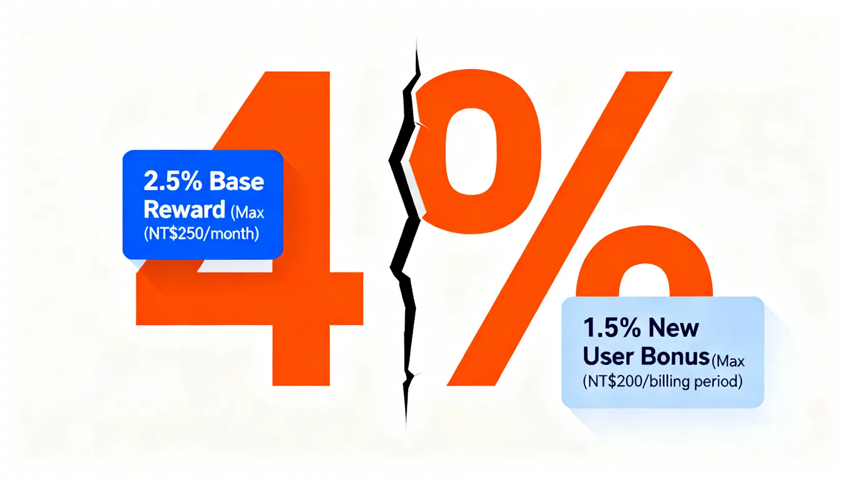 兆豐e秒刷最高4%回饋結構拆解圖,顯示其由2.5%基本回饋與1.5%新戶加碼組成,並標明各自的回饋上限。