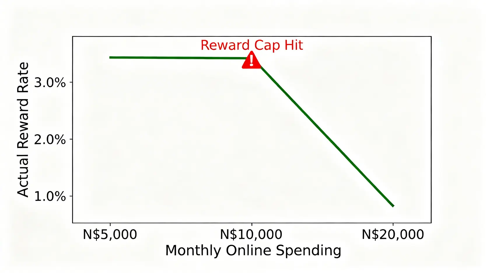 圖表顯示兆豐e秒刷實際回饋率與月消費額的關係,在消費一萬元後回饋率從2.5%驟降至1.25%。