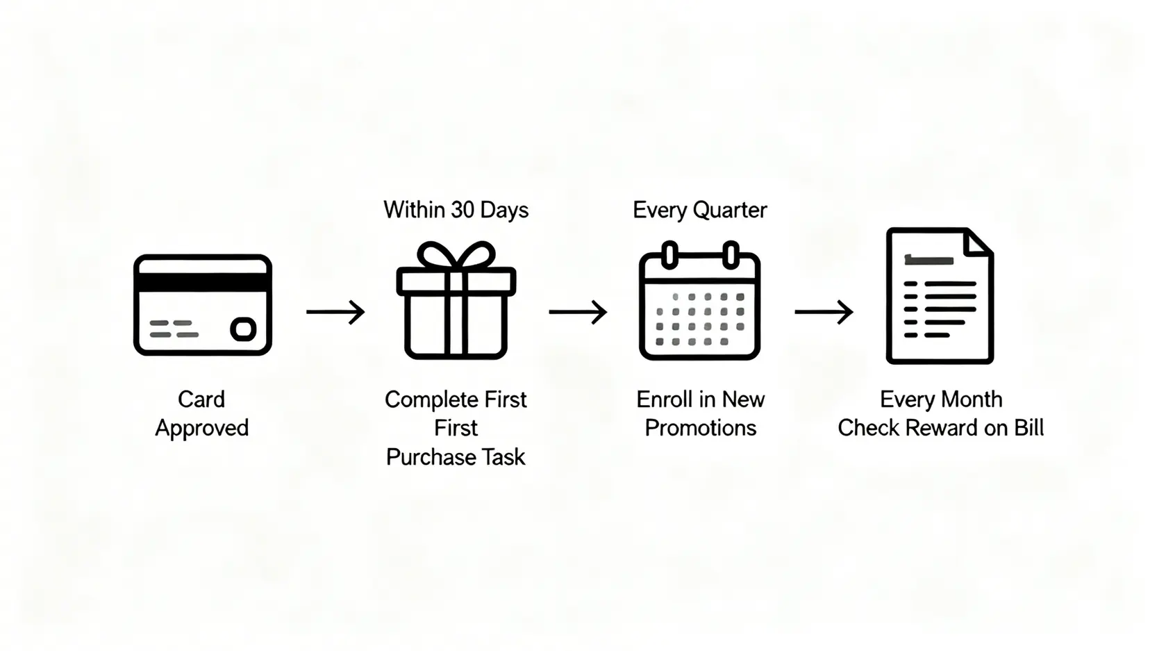 兆豐e秒刷權益啟用流程時間軸,標示出核卡後30天內完成首刷、每季登錄活動、及每月確認帳單回饋等關鍵步驟。