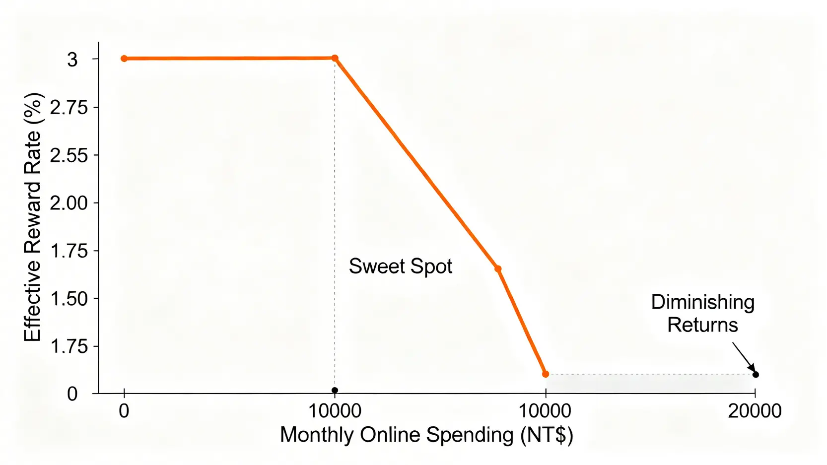 兆豐e秒刷回饋率效益遞減圖,顯示每月網購超過一萬元後,回饋率從3%大幅下降。
