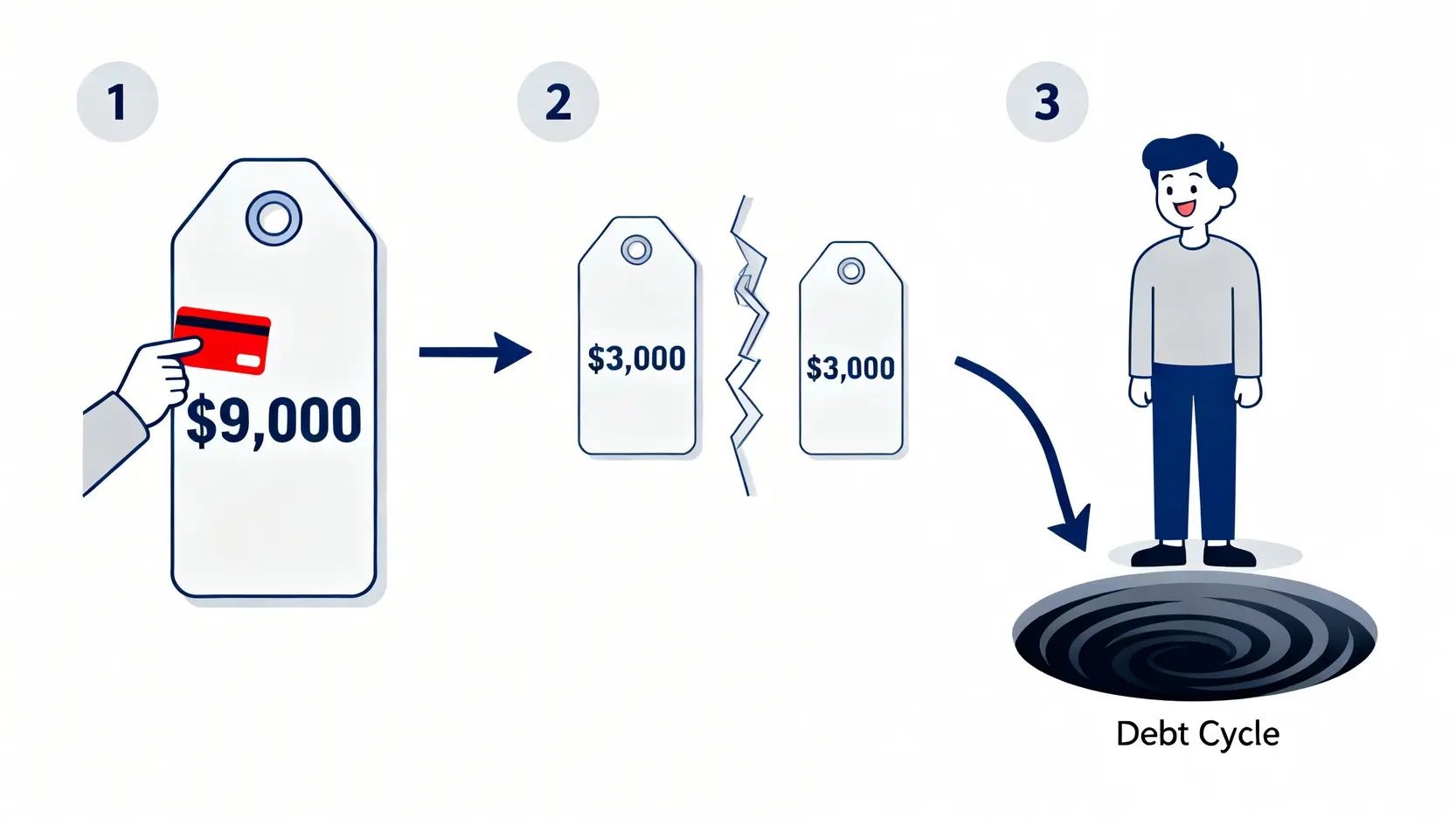 信用卡自動分期導致消費麻痺與債務循環風險的示意圖。