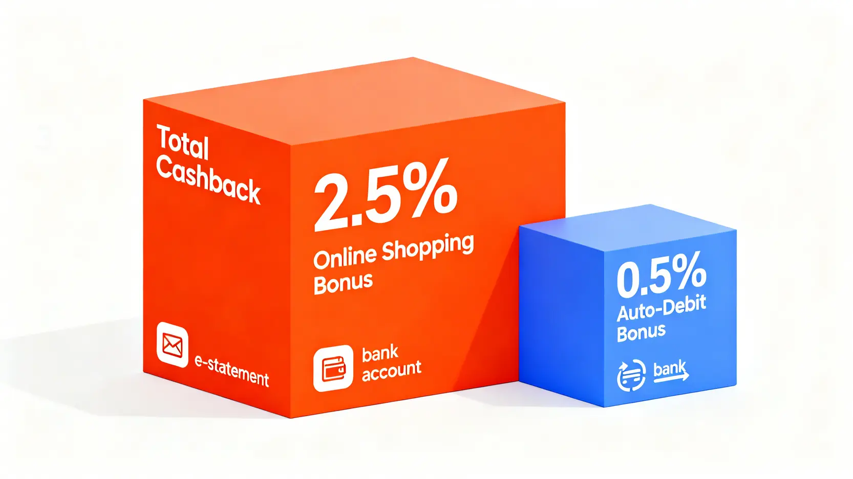 兆豐e秒刷3%回饋組成拆解圖,顯示2.5%網購回饋與0.5%自動扣款回饋的條件組合。