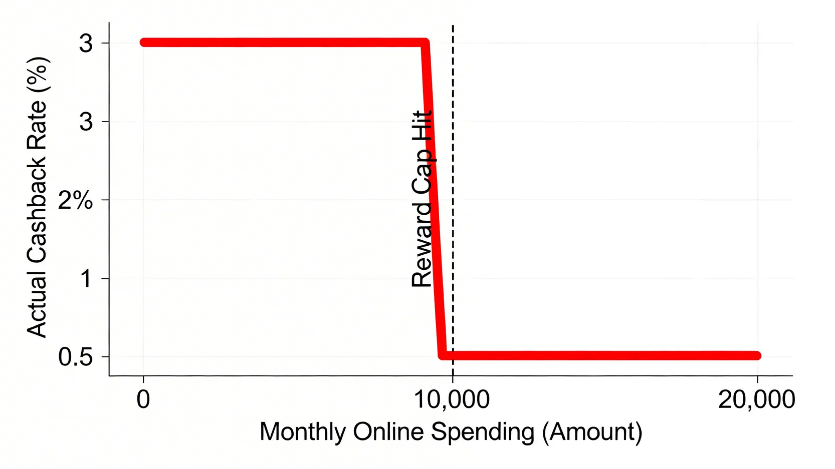 圖表顯示兆豐e秒刷回饋率與消費金額的關係,在消費一萬元後,回饋率從3%驟降至0.5%。