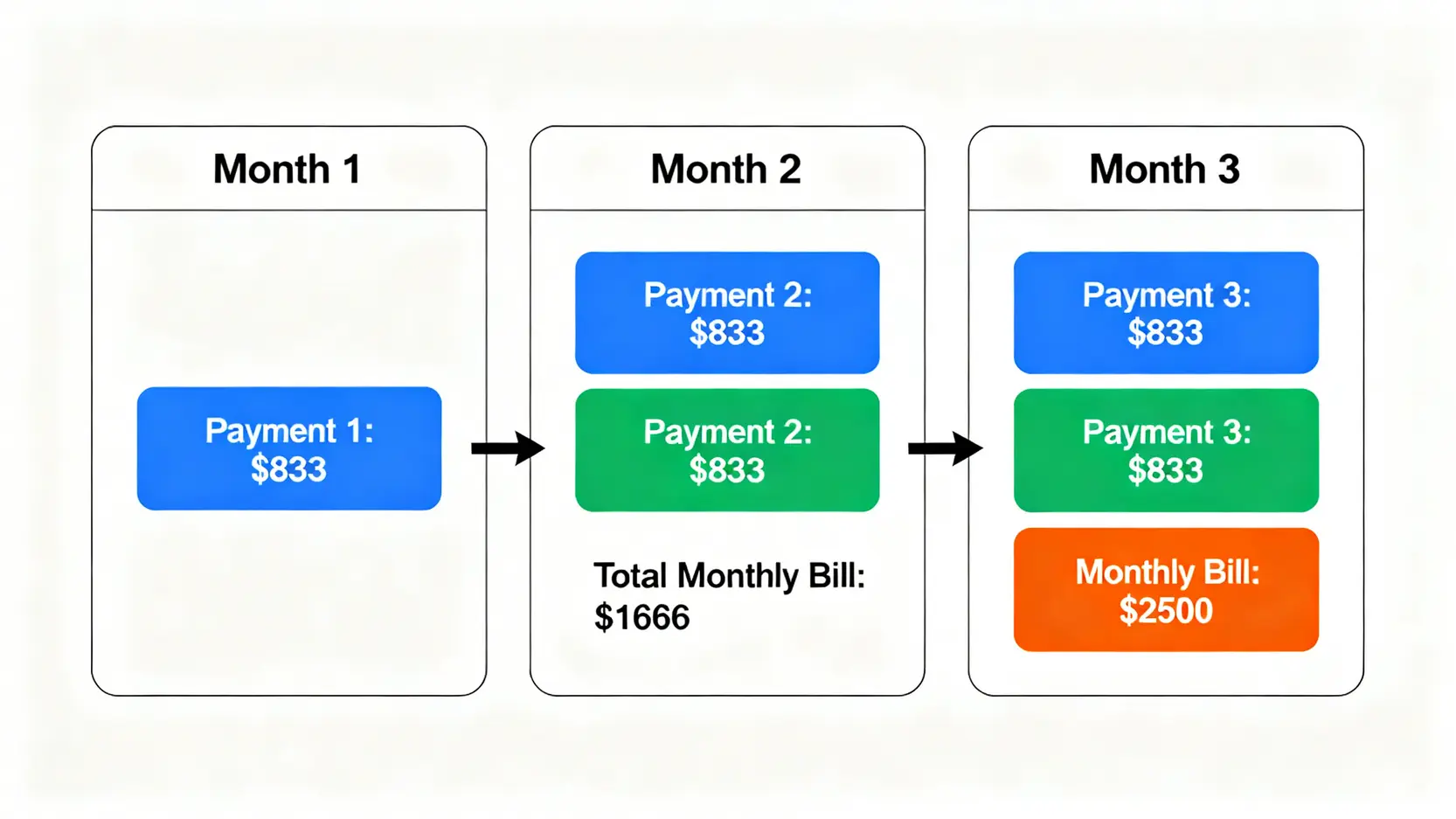 流程圖說明自動分期付款的債務疊加效應,顯示連續三個月消費後,每月帳單金額如何持續增長。