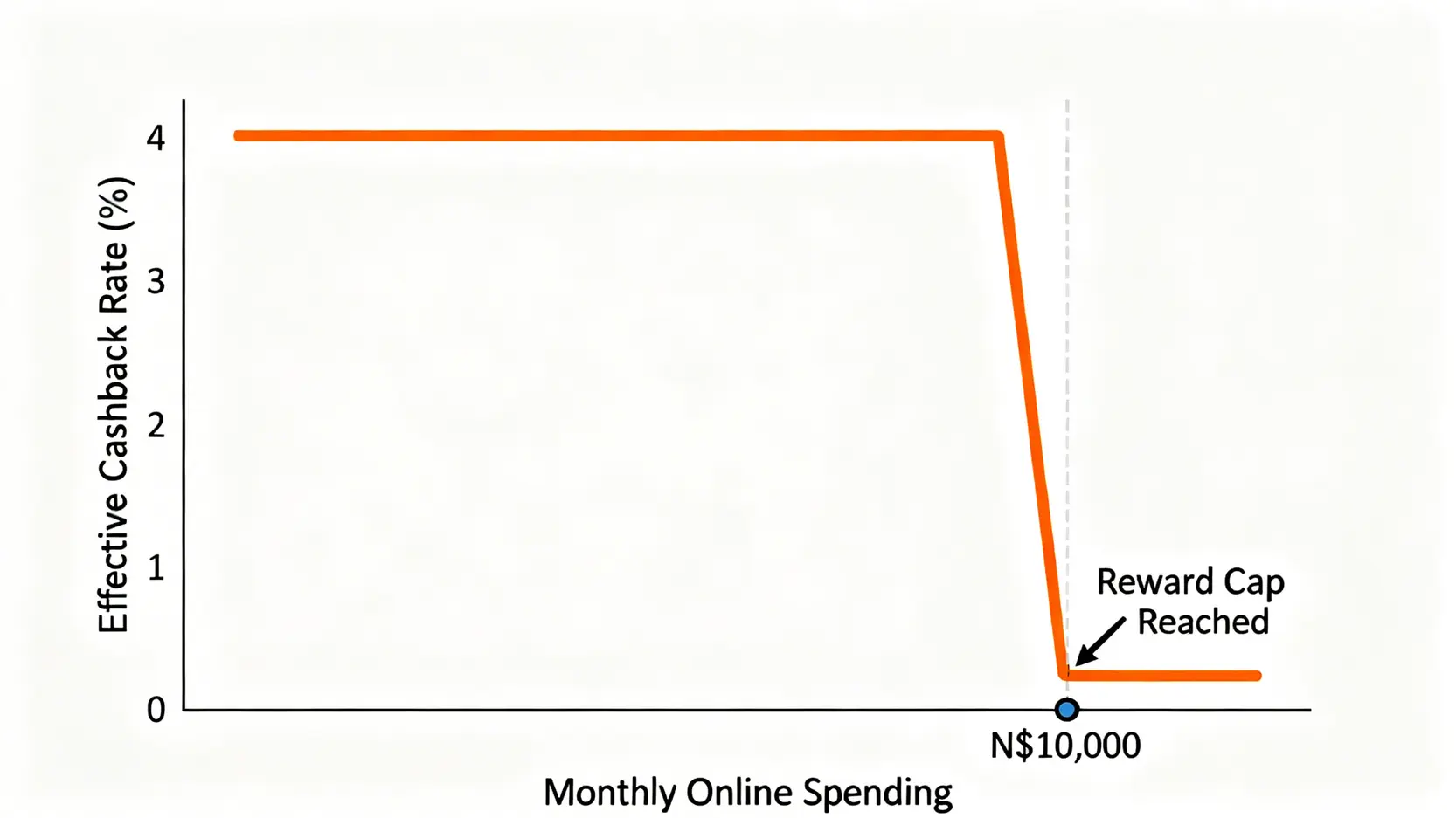 兆豐e秒刷卡回饋率與消費金額關係圖,顯示在網購消費一萬元後回饋率從3%驟降至0.5%。