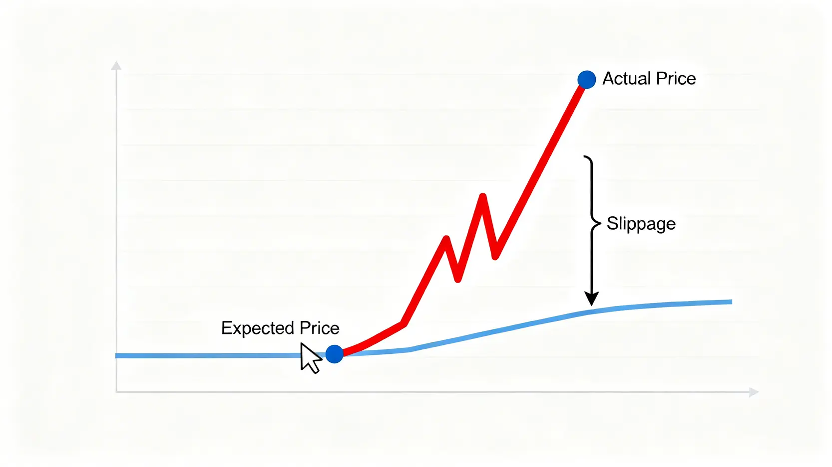 一張圖表解釋交易滑點,顯示了預期成交價與實際成交價之間的差異。