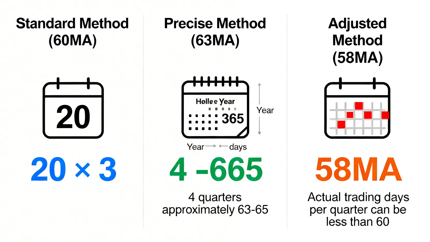 三種常見季線參數(60MA、63MA、58MA)的計算邏輯對比圖