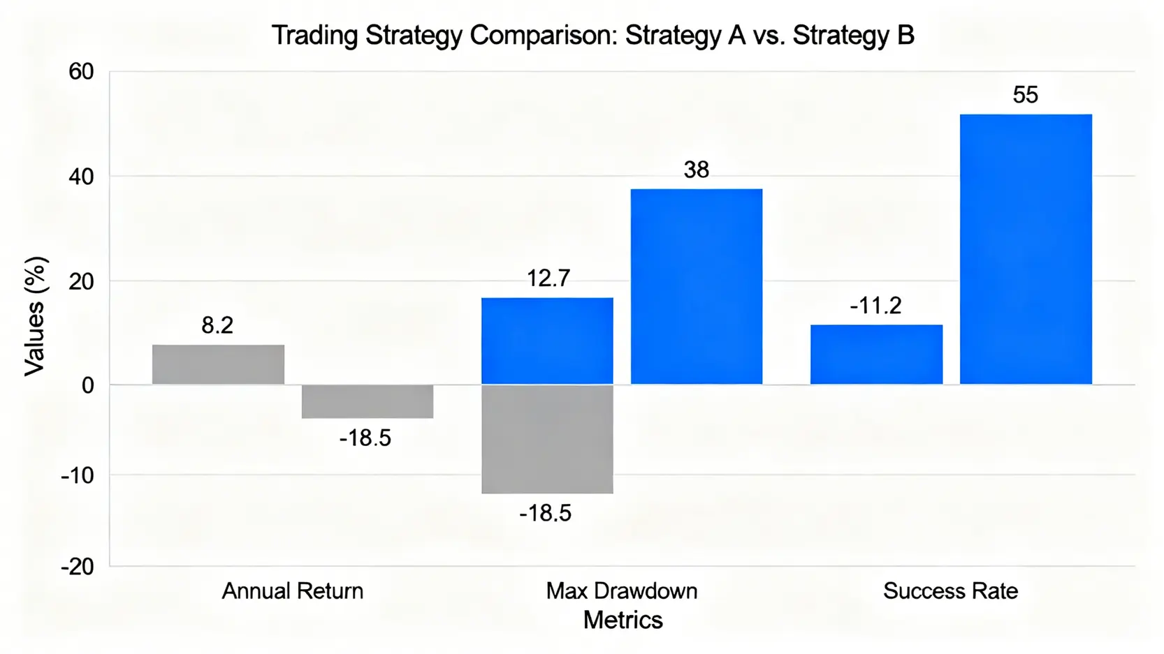 策略A(純季線)與策略B(季線+成交量)的回測績效對比長條圖,顯示策略B在各項數據上均優於策略A。